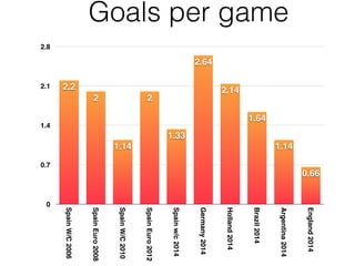 0
0.7
1.4
2.1
2.8
SpainW/C2006
SpainEuro2008
SpainW/C2010
SpainEuro2012
Spainw/c2014
Germany2014
Holland2014
Brazil2014
Argentina2014
England2014
0.66
1.14
1.64
2.14
2.64
1.33
2
1.14
2
2.2
Goals per game
 
