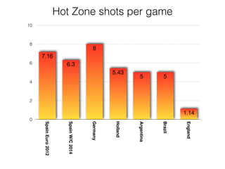 Hot Zone shots per game
0
2
4
6
8
10
SpainEuro2012
SpainW/C2014
Germany
Holland
Argentina
Brazil
England
1.14
55
5.43
8
6.3
7.16
 