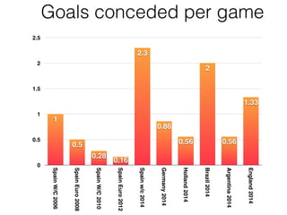 0
0.5
1
1.5
2
2.5
SpainW/C2006
SpainEuro2008
SpainW/C2010
SpainEuro2012
Spainw/c2014
Germany2014
Holland2014
Brazil2014
Argentina2014
England2014
1.33
0.56
2
0.56
0.86
2.3
0.16
0.28
0.5
1
Goals conceded per game
 