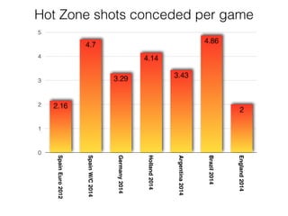 Hot Zone shots conceded per game
0
1
2
3
4
5
SpainEuro2012
SpainW/C2014
Germany2014
Holland2014
Argentina2014
Brazil2014
England2014
2
4.86
3.43
4.14
3.29
4.7
2.16
 