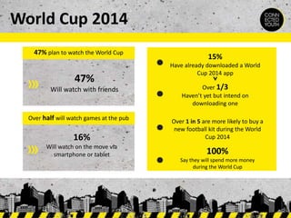 World Cup 2014
Over 1/3
Haven’t yet but intend on
downloading one
47% plan to watch the World Cup
Over half will watch games at the pub
16%
Will watch on the move via
smartphone or tablet
47%
Will watch with friends
15%
Have already downloaded a World
Cup 2014 app
Over 1 in 5 are more likely to buy a
new football kit during the World
Cup 2014
100%
Say they will spend more money
during the World Cup
 