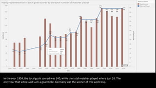 In the year 1954, the total goals scored was 140, while the total matches played where just 26. The
only year that witnessed such a goal strike. Germany was the winner of this world cup.
 