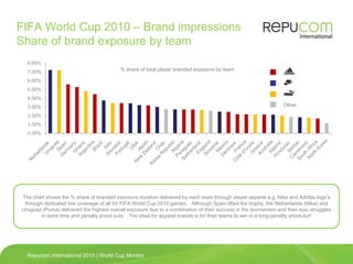 FIFA World Cup 2010 – Brand impressionsShare of brand exposure by team    Other The chart shows the % share of branded exposure duration delivered by each team through player apparel e.g. Nike and Adidas logo’s through dedicated live coverage of all 64 FIFA World Cup 2010 games.   Although Spain lifted the trophy, the Netherlands (Nike) and Uruguay (Puma) delivered the highest overall exposure due to a combination of their success in the tournament and their epic struggles in extra time and penalty shoot outs.   The ideal for apparel brands is for their teams to win in a long-penalty shoot-out! 