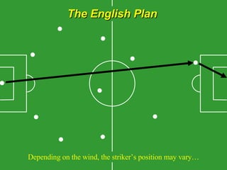 The English Plan Depending on the wind, the striker’s position may vary… 