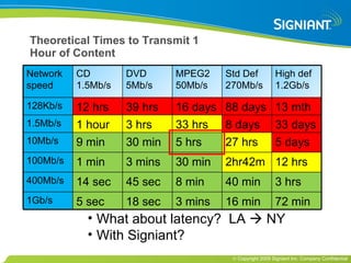 Theoretical Times to Transmit 1 Hour of Content What about latency?  LA    NY With Signiant? Network speed CD 1.5Mb/s DVD 5Mb/s MPEG2 50Mb/s Std Def 270Mb/s High def 1.2Gb/s 128Kb/s 12 hrs 39 hrs 16 days 88 days 13 mth 1.5Mb/s 1 hour 3 hrs 33 hrs 8 days 33 days 10Mb/s 9 min 30 min 5 hrs 27 hrs 5 days 100Mb/s 1 min 3 mins 30 min 2hr42m 12 hrs 400Mb/s 14 sec 45 sec 8 min 40 min 3 hrs 1Gb/s 5 sec 18 sec 3 mins 16 min 72 min 