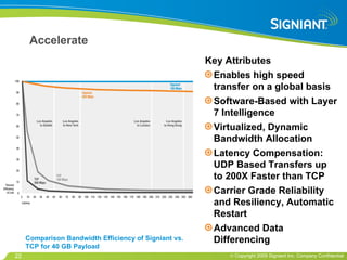 Accelerate Key Attributes Enables high speed transfer on a global basis Software-Based with Layer 7 Intelligence Virtualized, Dynamic Bandwidth Allocation Latency Compensation: UDP Based Transfers up to 200X Faster than TCP Carrier Grade Reliability and Resiliency, Automatic Restart Advanced Data Differencing Comparison Bandwidth Efficiency of Signiant vs. TCP for 40 GB Payload 