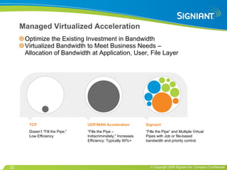 Managed Virtualized Acceleration Optimize the Existing Investment in Bandwidth Virtualized Bandwidth to Meet Business Needs – Allocation of Bandwidth at Application, User, File Layer TCP Doesn’t “Fill the Pipe;” Low Efficiency Signiant “ Fills the Pipe” and Multiple Virtual Pipes with Job or file-based bandwidth and priority control. UDP/WAN Acceleration “ Fills the Pipe – Indiscriminately;” Increases Efficiency: Typically 90%+ 