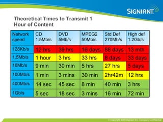 Theoretical Times to Transmit 1 Hour of Content Network speed CD 1.5Mb/s DVD 5Mb/s MPEG2 50Mb/s Std Def 270Mb/s High def 1.2Gb/s 128Kb/s 12 hrs 39 hrs 16 days 88 days 13 mth 1.5Mb/s 1 hour 3 hrs 33 hrs 8 days 33 days 10Mb/s 9 min 30 min 5 hrs 27 hrs 5 days 100Mb/s 1 min 3 mins 30 min 2hr42m 12 hrs 400Mb/s 14 sec 45 sec 8 min 40 min 3 hrs 1Gb/s 5 sec 18 sec 3 mins 16 min 72 min 