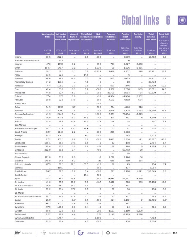 WORLD BANK World Development Indicators 2015
