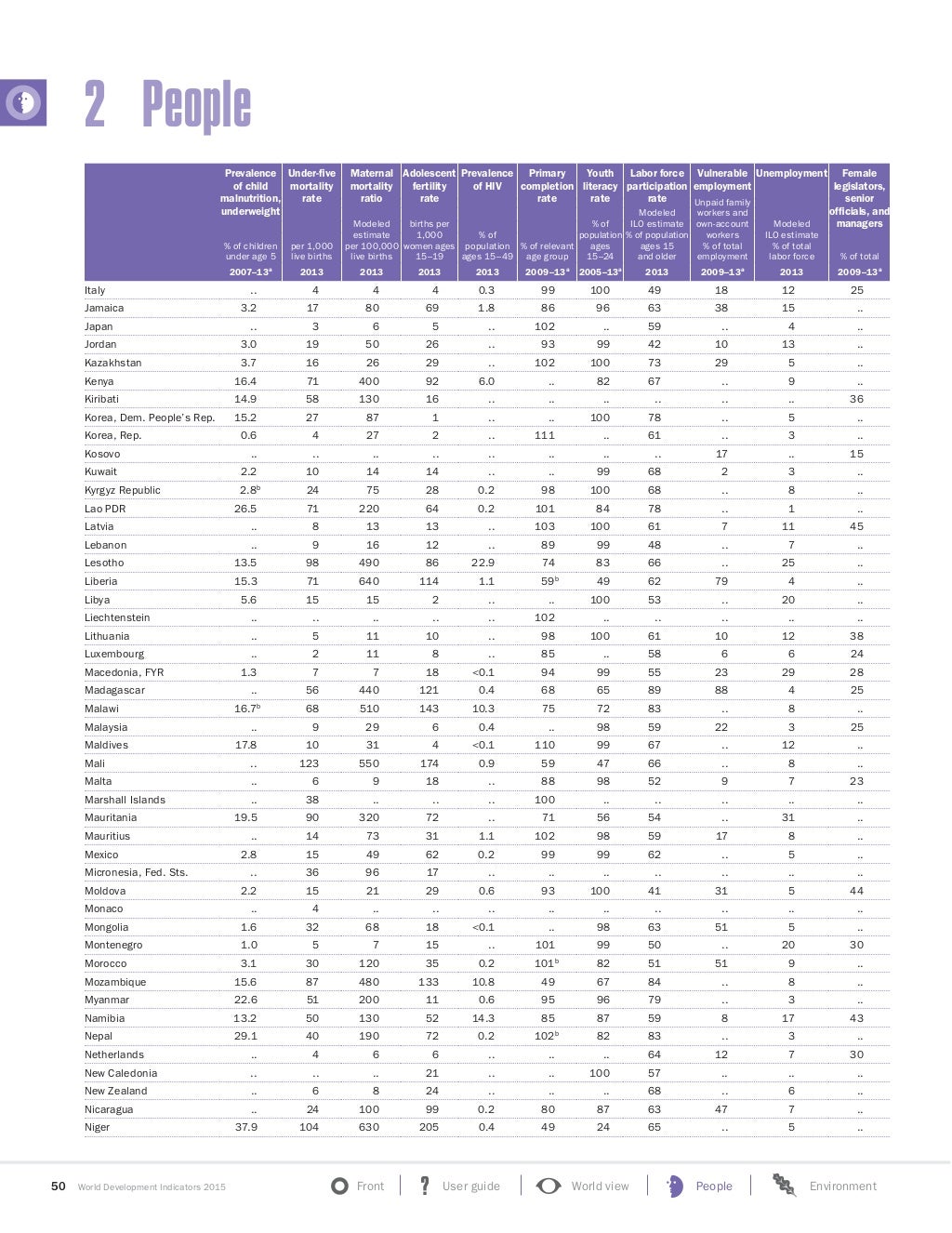 WORLD BANK World Development Indicators 2015