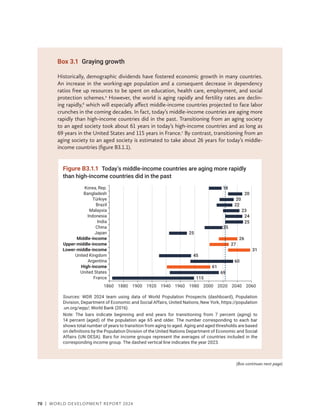 70 | WORLD DEVELOPMENT REPORT 2024
Box 3.1 Graying growth
Historically, demographic dividends have fostered economic growth in many countries.
An increase in the working-age population and a consequent decrease in dependency
ratios free up resources to be spent on education, health care, employment, and social
protection schemes.a
However, the world is aging rapidly and fertility rates are declin-
ing rapidly,b
which will especially affect middle-income countries projected to face labor
crunches in the coming decades. In fact, today’s middle-income countries are aging more
rapidly than high-income countries did in the past. Transitioning from an aging society
to an aged society took about 61 years in today’s high-income countries and as long as
69 years in the United States and 115 years in France.c
By contrast, transitioning from an
aging society to an aged society is estimated to take about 26 years for today’s middle-­
income countries (figure B3.1.1).
Figure B3.1.1 Today’s middle-income countries are aging more rapidly
than high-income countries did in the past
Sources: WDR 2024 team using data of World Population Prospects (dashboard), Population
Division, Department of Economic and Social Affairs, United Nations, New York, https://population​
.un.org/wpp/; World Bank (2016).
Note: The bars indicate beginning and end years for transitioning from 7 percent (aging) to
14 percent (aged) of the population age 65 and older. The number corresponding to each bar
shows total number of years to transition from aging to aged. Aging and aged thresholds are based
on definitions by the Population Division of the United Nations Department of Economic and Social
Affairs (UN DESA). Bars for income groups represent the averages of countries included in the
corresponding income group. The dashed vertical line indicates the year 2023.
115
69
61
60
45
31
27
26
25
25
25
24
23
22
20
20
18
1860 1880 1900 1920 1940 1960 1980 2000 2020 2040 2060
France
United States
High-income
Argentina
United Kingdom
Lower-middle-income
Upper-middle-income
Middle-income
Japan
China
India
Indonesia
Malaysia
Brazil
Türkiye
Bangladesh
Korea, Rep.
(Box continues next page)
 