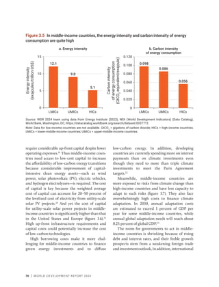 76 | WORLD DEVELOPMENT REPORT 2024
Figure 3.5 In middle-income countries, the energy intensity and carbon intensity of energy
consumption are quite high
Source: WDR 2024 team using data from Energy Institute (2023); WDI (World Development Indicators) (Data Catalog),
World Bank, Washington, DC, https://datacatalog.worldbank.org/search/dataset/0037712.
Note: Data for low-income countries are not available. GtCO2
= gigatons of carbon dioxide; HICs = high-income countries;
LMICs = lower-middle-income countries; UMICs = upper-middle-income countries.
a. Energy intensity b. Carbon intensity
of energy consumption
0
5
10
15
12.1
LMICs
9.0
UMICs
5.1
HICs
Energy
intensity
(exajoules/trillion
US$)
0
0.020
0.040
0.060
0.080
0.100
0.120
0.098
LMICs
0.086
UMICs
0.056
HICs
Carbon
intensity
of
energy
consumption
(GtCO
2
equivalent/exajoule)
require considerable up-front capital despite lower
operating expenses.19
Thus middle-income coun-
tries need access to low-cost capital to increase
the affordability of low-carbon energy transitions
because considerable improvement of capital-­
intensive clean energy assets—such as wind
power, solar photovoltaic (PV), electric vehicles,
and hydrogen electrolyzers—is required. The cost
of capital is key because the weighted average
cost of capital can account for 20–50 percent of
the levelized cost of electricity from utility-scale
solar PV projects.20
And yet the cost of capital
for utility-scale solar power projects in middle-​
income countries is significantly higher than that
in the United States and Europe (figure 3.6).21
High up-front infrastructure requirements and
capital costs could potentially increase the cost
of low-carbon technologies.
High borrowing costs make it more chal-
lenging for middle-income countries to finance
green energy investments and to diffuse
low-carbon energy. In addition, ­
developing
­
countries are currently spending more on ­
interest
payments than on climate ­
investments even
though they need to more than triple ­
climate
investments to meet the Paris Agreement
targets.22
Meanwhile, middle-income countries are
more exposed to risks from climate change than
high-income countries and have less capacity to
adapt to such risks (figure 3.7). They also face
overwhelmingly high costs to finance climate
adaptation. In 2030, annual adaptation costs
are estimated to exceed 1 percent of GDP per
year for some middle-income countries, while
annual global adaptation needs will reach about
0.25 ­
percent of global GDP.23
The room for governments to act in middle-­
income countries is shrinking because of rising
debt and interest rates, and their feeble growth
prospects stem from a weakening foreign trade
andinvestmentoutlook.Inaddition,international
 