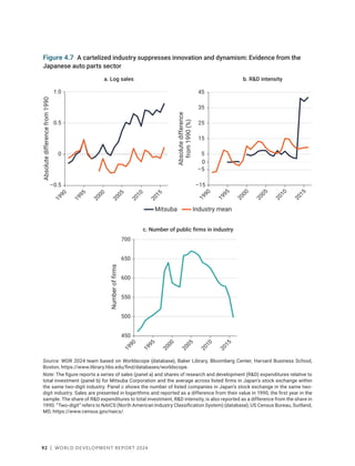 92 | WORLD DEVELOPMENT REPORT 2024
Source: WDR 2024 team based on Worldscope (database), Baker Library, Bloomberg Center, Harvard Business School,
Boston, https://www.library.hbs.edu/find/databases/worldscope.
Note: The figure reports a series of sales (panel a) and shares of research and development (RD) expenditures relative to
total investment (panel b) for Mitsuba Corporation and the average across listed firms in Japan’s stock exchange within
the same two-digit industry. Panel c shows the number of listed companies in Japan’s stock exchange in the same two-
digit industry. Sales are presented in logarithms and reported as a difference from their value in 1990, the first year in the
sample. The share of RD expenditures to total investment, RD intensity, is also reported as a difference from the share in
1990. “Two-digit” refers to NAICS (North American Industry Classification System) (database), US Census Bureau, Suitland,
MD, https://www.census.gov/naics/.
Figure 4.7 A cartelized industry suppresses innovation and dynamism: Evidence from the
Japanese auto parts sector
1
9
9
0
2
0
1
0
1
9
9
5
2
0
1
5
–0.5
0
0.5
1.0
Absolute
difference
from
1990
a. Log sales
2
0
0
0
2
0
0
5
b. RD intensity
–15
–5
5
0
15
25
35
45
1
9
9
0
1
9
9
5
2
0
0
0
2
0
0
5
2
0
1
0
2
0
1
5
Absolute
difference
from
1990
(%)
c. Number of public firms in industry
450
500
550
600
650
700
1
9
9
0
1
9
9
5
2
0
0
0
2
0
0
5
2
0
1
0
2
0
1
5
Number
of
firms
Mitsuba Industry mean
 