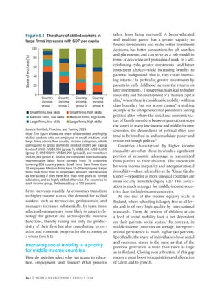 112 | WORLD DEVELOPMENT REPORT 2024
firms increases steadily. As economies transition
to higher-income status, the demand for skilled
workers such as technicians, professionals, and
managers increases substantially. In turn, more
educated managers are more likely to adopt tech-
nology for general and sector-specific business
functions, thereby raising not only the produc-
tivity of their firm but also contributing to cre-
ation and economic progress for the economy as
a whole (box 5.1).
Improving social mobility is a priority
for middle-income countries
How do societies select who has access to educa-
tion, employment, and finance? What prevents
talent from being nurtured? A better-educated
and wealthier parent has a greater capacity to
finance investments and make better investment
decisions, has better connections for job searches
and placements, and can serve as a role model in
terms of education and professional work. In a self-­
reinforcing cycle, greater investments—and better
investment choices—yield increasing benefits to
parental background: that is, they create increas-
ing returns.2
In particular, greater investments by
parents in early childhood increase the returns on
laterinvestments.3
Thisapproachcanleadtohigher
inequalityandthedevelopmentofa“humancapital
elite,” where there is considerable mobility within a
class boundary but not across classes.4
A striking
example is the intergenerational persistence among
political elites (where the social and economic sta-
tus of family members between generations stays
the same). In many low-income and middle-income
countries, the descendants of political elites also
tend to be involved in and consolidate power and
resources through politics.5
Countries characterized by higher income
inequality are often those in which a significant
portion of economic advantage is transmitted
from parents to their children. The association
between income inequality and intergenerational
immobility—often referred to as the “Great Gatsby
Curve”—is positive as more unequal countries are
more socially immobile (figure 5.2).6
This associ-
ation is much stronger for middle-income coun-
tries than for high-income countries.
At one end of the income equality scale is
Finland, where schooling is largely free at all lev-
els and is of very high quality by international
standards. There, 80 percent of children attain
a level of social mobility that is not dependent
on their parents’ social status.7
By contrast, in
­
middle-income countries on average, intergener-
ational persistence is much higher (40 percent).
Specifically, the share of individuals whose social
and economic status is the same as that of the
previous generation is more than twice as large
as in Finland. Closing even a fraction of this gap
means a great boost to acquisition and allocation
of talent and to growth.
Figure 5.1 The share of skilled workers in
large firms increases with GDP per capita
Source: Gottlieb, Poschke, and Tueting 2024.
Note: The figure shows the share of low-skilled and highly
skilled workers who are employed in small, medium, and
large firms across four country income categories, which
correspond to gross domestic product (GDP) per capita
levels of US$0–US$3,000 (group 1), US$3,000–US$10,000
(group 2), US$10,000–US$30,000 (group 3), and more than
US$30,000 (group 4). Shares are computed from nationally
representative labor force surveys from 76 countries
covering 805 country-years. Small firms have fewer than
10 employees. Medium firms have 10–50 employees. Large
firms have more than 50 employees. Workers are classified
as low-skilled if they have less than nine years of formal
education, and as highly skilled otherwise. For countries in
each income group, the bars add up to 100 percent.
0
20
40
60
80
100
Share
of
workers
(%)
Country
income
group 1
Country
income
group 2
Country
income
group 3
Country
income
group 4
Small firms, low skills Small firms, high skills
Medium firms, low skills Medium firms, high skills
Large firms, low skills Large firms, high skills
 