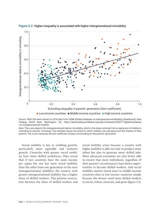 114 | WORLD DEVELOPMENT REPORT 2024
Social mobility is key to enabling growth,
particularly more equitable and inclusive
growth. Countries with greater social mobil-
ity have more skilled workforces. Data reveal
that if two countries have the same income
per capita but one has more social mobility
than the other from one generation to the next
­
(intergenerational mobility), the country with
greater intergenerational mobility has a higher
share of skilled workers. This positive associa-
tion between the share of skilled workers and
social mobility arises because a country with
higher mobility is able not only to produce more
talent but also to generate more skilled jobs.
More advanced economies are also better able
to ensure that more individuals, regardless of
their parents’ circumstances, have better oppor-
tunities to become skilled workers. And social
mobility matters much more in middle-income
countries than in low-income countries simply
because the former need more skilled workers
to invest, infuse, innovate, and grow (figure 5.3).
Figure 5.2 Higher inequality is associated with higher intergenerational immobility
Source: WDR 204 team based on 2018 data from GDIM (Global Database on Intergenerational Mobility) (dashboard), Data
Catalog, World Bank, Washington, DC, https://datacatalog.worldbank.org/search/dataset/0050771/global​-database​
-on-intergenerational-mobility.
Note: The y-axis depicts the intergenerational relative immobility, which is the slope estimate from a regression of children’s
schooling on parents’ schooling. The estimate shows the extent to which children can pull away from the shadow of their
parents. The x-axis measures the Gini coefficient of years of schooling for the parents’ generation.
0.2
0.4
0.6
0.8
1.0
Intergenerational
relative
immobility
in
schooling
0 0.2 0.4 0.6 0.8 1.0
Schooling inequality in parents’ generation (Gini coefficient)
High-income countries
Low-income countries Middle-income countries
 