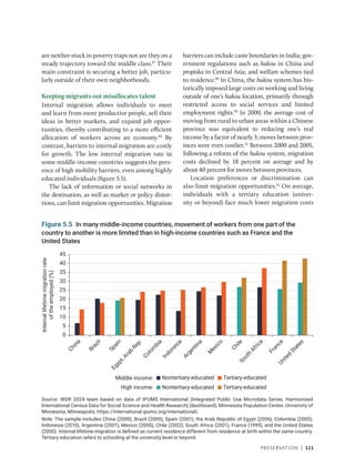 Preservation | 121
are neither stuck in poverty traps nor are they on a
steady trajectory toward the middle class.47
Their
main constraint is securing a better job, particu-
larly outside of their own neighborhoods.
Keeping migrants out misallocates talent
Internal migration allows individuals to meet
and learn from more productive people, sell their
ideas in better markets, and expand job oppor-
tunities, thereby contributing to a more efficient
allocation of workers across an economy.48
By
contrast, barriers to internal migration are costly
for growth. The low internal migration rate in
some middle-income countries suggests the pres-
ence of high mobility barriers, even among highly
educated individuals (figure 5.5).
The lack of information or social networks in
the destination, as well as market or policy distor-
tions, can limit migration opportunities. Migration
­
barriers can include caste boundaries in India; gov-
ernment regulations such as hukou in China and
propiska in Central Asia; and welfare schemes tied
to residence.49
In China, the hukou system has his-
torically imposed large costs on working and living
outside of one’s hukou location, primarily through
restricted access to social services and limited
employment rights.50
In 2000, the average cost of
moving from rural to urban areas within a Chinese
province was equivalent to reducing one’s real
income by a factor of nearly 3; moves between prov-
inces were even costlier.51
Between 2000 and 2005,
following a reform of the hukou system, migration
costs declined by 18 percent on average and by
about 40 percent for moves between provinces.
Location preferences or discrimination can
also limit migration opportunities.52
On average,
individuals with a tertiary education (univer-
sity or beyond) face much lower migration costs
Source: WDR 2024 team based on data of IPUMS International (Integrated Public Use Microdata Series, Harmonized
International Census Data for Social Science and Health Research) (dashboard), Minnesota Population Center, University of
Minnesota, Minneapolis, https://international.ipums.org/international/.
Note: The sample includes China (2000), Brazil (2000), Spain (2001), the Arab Republic of Egypt (2006), Colombia (2005),
Indonesia (2010), Argentina (2001), Mexico (2000), Chile (2002), South Africa (2001), France (1999), and the United States
(2000). Internal lifetime migration is defined as current residence different from residence at birth within the same country.
Tertiary education refers to schooling at the university level or beyond.
Figure 5.5 In many middle-income countries, movement of workers from one part of the
country to another is more limited than in high-income countries such as France and the
United States
0
5
10
15
20
25
30
35
40
45
I
n
d
o
n
e
s
i
a
C
h
i
n
a
E
g
y
p
t
,
A
r
a
b
R
e
p
.
B
r
a
z
i
l
C
o
l
o
m
b
i
a
S
o
u
t
h
A
f
r
i
c
a
M
e
x
i
c
o
A
r
g
e
n
t
i
n
a
C
h
i
l
e
S
p
a
i
n
F
r
a
n
c
e
U
n
i
t
e
d
S
t
a
t
e
s
Internal
lifetime
migration
rate
of
the
employed
(%)
Middle income:
High income:
Nontertiary-educated Tertiary-educated
Nontertiary-educated Tertiary-educated
 