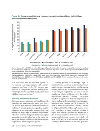 122 | WORLD DEVELOPMENT REPORT 2024
than individuals with less education (figure 5.6).
For example, on average, migrants with a tertiary
education in China need a 39.5 percent wage
increase to compensate for their moving costs,
while migrants who lack a tertiary education need
a 45.1 percent wage increase.53
A missing opportunity: Education
Although norms, networks, and neighborhoods
contribute to preserving the status quo, policy
can disrupt them and unleash creation and social
mobility. A critical policy is expanding quality
education, as it represents for many the best—and
perhaps the only—hope to climb the social ladder.
Education systems that promote human capital
accumulation are therefore key to disrupting the
status quo, and yet middle-income countries have
largely failed at building those systems.
Learning poverty is alarmingly high in
middle-income countries. In the median lower-­
middle-incomecountryandupper-middle-income
country, only 31 and 63 percent of children ages
10 or younger, respectively, are able to under-
stand a text relative to 94 percent in the median
high-­income country.54
Among 15-year-olds,
only half of high school students are proficient in
math, reading, and science in the median upper-­
middle-income country and 30 percent in the
median lower-­
middle-income country, relative
to 80 percent in the median high-income coun-
try.55
Low shares of young people are enrolled in
higher education (18 percent and 45 percent in
the median lower-middle-­
income country and
upper-middle-income country, respectively, rel-
ative to 70 percent in the median high-income
country).56
And even lower shares have graduated
Figure 5.6 In many middle-income countries, migration costs are higher for individuals
without high levels of education
Source: Census data of IPUMS International (Integrated Public Use Microdata Series, Harmonized International Census Data
for Social Science and Health Research) (dashboard), Minnesota Population Center, University of Minnesota, Minneapolis,
https://international.ipums.org/international/.
Note: Moving costs refer to the percentage of wage increase at the destination needed to compensate for the cost of moving.
The sample includes Chile (2002), France (1999), South Africa (2001), the United States (2000), Spain (2001), Argentina (2001),
Brazil (2000), Mexico (2000), Indonesia (2010), Colombia (2006), and China (2000). Tertiary education refers to schooling at the
university level or beyond.
0
5
10
15
20
25
30
35
40
45
50
I
n
d
o
n
e
s
i
a
C
h
i
n
a
B
r
a
z
i
l
C
o
l
o
m
b
i
a
S
o
u
t
h
A
f
r
i
c
a
M
e
x
i
c
o
A
r
g
e
n
t
i
n
a
C
h
i
l
e
S
p
a
i
n
F
r
a
n
c
e
U
n
i
t
e
d
S
t
a
t
e
s
%
wage
increase
needed
to
offset
moving
costs
Middle income:
High income:
Nontertiary-educated Tertiary-educated
Nontertiary-educated Tertiary-educated
 