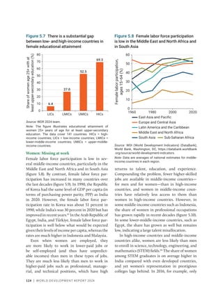 124 | WORLD DEVELOPMENT REPORT 2024
Women: Missing at work
Female labor force participation is low in sev-
eral middle-income countries, particularly in the
Middle East and North Africa and in South Asia
(­
figure 5.8). By contrast, female labor force par-
ticipation has increased in many countries over
the last decades (figure 5.9). In 1990, the Republic
of Korea had the same level of GDP per capita (in
terms of purchasing power parity, PPP) as India
in 2020. However, the female labor force par-
ticipation rate in Korea was about 51 percent in
1990, while India’s was 30 percent in 2020 but has
improved in recent years.65
In the Arab Republic of
Egypt, India, and Türkiye, female labor force par-
ticipation is well below what would be expected
given their levels of income per capita, whereas the
rates are much higher in Indonesia and Malaysia.
Even when women are employed, they
are more likely to work in lower-paid jobs or
be self-employed (and thus have unpredict-
able incomes) than men in these types of jobs.
They are much less likely than men to work in
­
higher-paid jobs such as professional, manage-
rial, and technical positions, which have high
returns to talent, education, and experience.
Compounding the problem, fewer higher-skilled
jobs are available in middle-income countries—
for men and for women—than in high-income
countries, and women in middle-income coun-
tries have relatively less access to them than
women in high-income countries. However, in
some middle-income countries such as Indonesia,
the share of women in professional occupations
has grown rapidly in recent decades (figure 5.10).
In some lower-­
middle-income countries, such as
Egypt, the share has grown as well but remains
low, indicating a large talent misallocation.
In high-income countries and middle-income
countries alike, women are less likely than men
to enroll in science, technology, engineering, and
mathematics (STEM) fields.66
The share of women
among STEM graduates is on average higher in
India compared with even developed countries,
and yet women’s representation in prestigious
colleges lags behind. In 2016, for example, only
Figure 5.7 There is a substantial gap
between low- and high-income countries in
female educational attainment
Source: WDR 2024 team.
Note: The figure illustrates educational attainment of
women 25+ years of age for at least upper-secondary
education. The data cover 141 countries. HICs = high-
income countries; LICs = low-income countries; LMICs =
lower-middle-income countries; UMICs = upper-middle-
income countries.
6.4
27.0
52.5
69.3
0
10
20
30
40
50
60
70
80
LICs LMICs UMICs HICs
Share
of
women
age
25+
with
at
least
upper-secondary
education
(%)
Figure 5.8 Female labor force participation
is low in the Middle East and North Africa and
in South Asia
Source: WDI (World Development Indicators) (DataBank),
World Bank, Washington, DC, https://databank.worldbank​
.org/source/world-development-indicators.
Note: Data are averages of national estimates for middle-
income countries in each region.
Female
labor
participation,
ages
15−64
(%)
0
20
40
60
10
30
50
1960 1980 2000 2020
East Asia and Pacific
Europe and Central Asia
Latin America and the Caribbean
Middle East and North Africa
Sub-Saharan Africa
South Asia
 