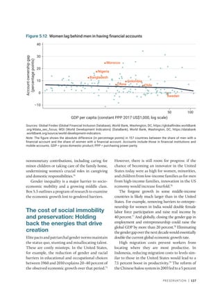 Preservation | 127
nonmonetary contributions, including caring for
minor children or taking care of the family home,
undermining women’s crucial roles in caregiving
and domestic responsibilities.74
Gender inequality is a major barrier to socio-
economic mobility and a growing middle class.
Box 5.3 outlines a program of research to examine
the economic growth lost to gendered barriers.
The cost of social immobility
and preservation: Holding
back the energies that drive
creation
Elitepactsandpatriarchalgendernormsmaintain
the status quo, stunting and misallocating talent.
These are costly missteps. In the United States,
for example, the reduction of gender and racial
barriers in educational and occupational choices
between 1960 and 2010 explains 20–40 percent of
the observed economic growth over that period.75
However, there is still room for progress: if the
chance of becoming an innovator in the United
States today were as high for women, minorities,
and children from low-income families as for men
from high-income families, innovation in the US
economy would increase fourfold.76
The forgone growth in some middle-income
countries is likely much larger than in the United
States. For example, removing barriers to entrepre-
neurship for women in India would double female
labor force participation and raise real income by
40 percent.77
And globally, closing the gender gap in
employment and entrepreneurship could raise the
global GDP by more than 20 percent.78
Eliminating
thegendergapoverthenextdecadewouldessentially
double the current global economic growth rate.
High migration costs prevent workers from
locating where they are most productive. In
Indonesia, reducing migration costs to levels sim-
ilar to those in the United States would lead to a
7.1 percent boost in productivity.79
The reform of
theChinesehukousystemin2003ledtoa5percent
Figure 5.12 Women lag behind men in having financial accounts
Sources: Global Findex (Global Financial Inclusion Database), World Bank, Washington, DC, https://globalfindex.worldbank​
.org/#data_sec_focus; WDI (World Development Indicators) (DataBank), World Bank, Washington, DC, https://databank​
.worldbank.org/source/world-development-indicators.
Note: The figure shows the absolute difference (in percentage points) in 157 countries between the share of men with a
financial account and the share of women with a financial account. Accounts include those in financial institutions and
mobile accounts. GDP = gross domestic product; PPP = purchasing power parity.
Bangladesh
China Chile
Colombia
Sweden
Morocco
Nigeria
–10
0
10
20
30
40
Account
ownership
gap
(percentage
points)
50 100
GDP per capita (constant PPP 2017 US$1,000, log scale)
 