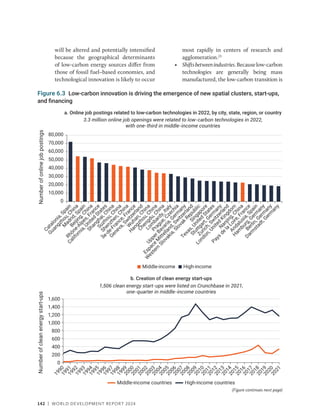 142 | WORLD DEVELOPMENT REPORT 2024
Figure 6.3 Low-carbon innovation is driving the emergence of new spatial clusters, start-ups,
and financing
0
10,000
20,000
30,000
40,000
50,000
60,000
70,000
80,000
C
a
t
a
l
o
n
i
a
,
S
p
a
i
n
G
u
a
n
g
z
h
o
u
,
C
h
i
n
a
M
a
d
r
i
d
,
S
p
a
i
n
B
e
i
j
i
n
g
,
C
h
i
n
a
R
h
ô
n
e
-
A
l
p
e
s
,
F
r
a
n
c
e
C
a
l
i
f
o
r
n
i
a
,
U
n
i
t
e
d
S
t
a
t
e
s
S
h
a
n
g
h
a
i
,
C
h
i
n
a
S
u
z
h
o
u
,
C
h
i
n
a
S
h
e
n
z
h
e
n
,
C
h
i
n
a
Î
l
e
-
d
e
-
F
r
a
n
c
e
,
F
r
a
n
c
e
G
e
n
e
v
a
,
S
w
i
t
z
e
r
l
a
n
d
W
u
h
a
n
,
C
h
i
n
a
H
a
n
g
z
h
o
u
,
C
h
i
n
a
C
h
e
n
g
d
u
,
C
h
i
n
a
L
o
m
b
a
r
d
y
,
I
t
a
l
y
P
r
a
g
u
e
,
C
z
e
c
h
i
a
U
p
p
e
r
B
a
v
a
r
i
a
,
G
e
r
m
a
n
y
E
s
p
a
c
e
M
i
t
t
e
l
l
a
n
d
,
S
w
i
t
z
e
r
l
a
n
d
W
e
s
t
e
r
n
S
l
o
v
a
k
i
a
,
S
l
o
v
a
k
R
e
p
u
b
l
i
c
S
i
n
g
a
p
o
r
e
T
e
x
a
s
,
U
n
i
t
e
d
S
t
a
t
e
s
S
t
u
t
t
g
a
r
t
,
G
e
r
m
a
n
y
Z
u
r
i
c
h
,
S
w
i
t
z
e
r
l
a
n
d
L
o
n
d
o
n
,
U
n
i
t
e
d
K
i
n
g
d
o
m
N
a
n
j
i
n
g
,
C
h
i
n
a
P
a
y
s
d
e
l
a
L
o
i
r
e
,
F
r
a
n
c
e
A
n
d
a
l
u
s
i
a
,
S
p
a
i
n
H
a
m
b
u
r
g
,
G
e
r
m
a
n
y
B
e
r
l
i
n
,
G
e
r
m
a
n
y
D
a
r
m
s
t
a
d
t
,
G
e
r
m
a
n
y
Number
of
online
job
postings
a. Online job postings related to low-carbon technologies in 2022, by city, state, region, or country
3.3 million online job openings were related to low-carbon technologies in 2022,
with one-third in middle-income countries
0
200
400
600
800
1,000
1,200
1,400
1,600
b. Creation of clean energy start-ups
1,506 clean energy start-ups were listed on Crunchbase in 2021,
one-quarter in middle-income countries
1
9
9
0
1
9
9
1
1
9
9
2
1
9
9
3
1
9
9
4
1
9
9
5
1
9
9
6
1
9
9
7
1
9
9
8
1
9
9
9
2
0
0
0
2
0
0
1
2
0
0
2
2
0
0
3
2
0
0
4
2
0
0
5
2
0
0
6
2
0
0
7
2
0
0
8
2
0
0
9
2
0
1
0
2
0
1
1
2
0
1
2
2
0
1
3
2
0
1
4
2
0
1
5
2
0
1
6
2
0
1
7
2
0
1
8
2
0
1
9
2
0
2
0
2
0
2
1
Number
of
clean
energy
start-ups
High-income countries
Middle-income countries
High-income
Middle-income
(Figure continues next page)
will be altered and potentially intensified
because the geographical determinants
of low-carbon energy sources differ from
those of fossil fuel–based economies, and
technological innovation is likely to occur
most rapidly in centers of research and
agglomeration.23
• Shiftsbetweenindustries.Becauselow-­carbon
technologies are generally being mass
manufactured, the low-carbon transition is
 