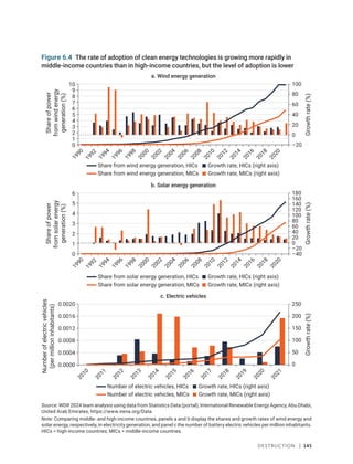 Destruction | 145
Figure 6.4 The rate of adoption of clean energy technologies is growing more rapidly in
middle-income countries than in high-income countries, but the level of adoption is lower
Source: WDR 2024 team analysis using data from Statistics Data (portal), International Renewable Energy Agency, Abu Dhabi,
United Arab Emirates, https://www.irena.org/Data.
Note: Comparing middle- and high-income countries, panels a and b display the shares and growth rates of wind energy and
solar energy, respectively, in electricity generation, and panel c the number of battery electric vehicles per million inhabitants.
HICs = high-income countries; MICs = middle-income countries.
Growth rate, HICs (right axis)
Growth rate, MICs (right axis)
Share from solar energy generation, HICs
Share from solar energy generation, MICs
Growth rate, HICs (right axis)
Growth rate, MICs (right axis)
Number of electric vehicles, HICs
Number of electric vehicles, MICs
1
9
9
0
1
9
9
2
1
9
9
4
1
9
9
6
1
9
9
8
2
0
0
0
2
0
0
2
2
0
0
4
2
0
0
6
2
0
0
8
2
0
1
0
2
0
1
2
2
0
1
4
2
0
1
6
2
0
1
8
2
0
2
0
Share
of
power
from
solar
energy
generation
(%)
0
4
3
2
1
5
6
b. Solar energy generation
Growth
rate
(%)
–40
–20
0
20
40
60
80
100
120
140
160
180
2
0
1
0
2
0
1
2
2
0
1
4
2
0
1
6
2
0
1
5
2
0
1
3
2
0
1
1
2
0
1
8
2
0
1
7
2
0
2
0
2
0
2
1
2
0
1
9
c. Electric vehicles
Growth
rate
(%)
Number
of
electric
vehicles
(per
million
inhabitants)
0
50
100
150
200
250
0.0000
0.0004
0.0008
0.0012
0.0016
0.0020
Growth rate, HICs (right axis)
Growth rate, MICs (right axis)
Share from wind energy generation, HICs
Share from wind energy generation, MICs
0
4
3
2
1
5
6
7
9
10
1
9
9
0
1
9
9
2
1
9
9
4
1
9
9
6
1
9
9
8
2
0
0
0
2
0
0
2
2
0
0
4
2
0
0
6
2
0
0
8
2
0
1
0
2
0
1
2
2
0
1
4
2
0
1
6
2
0
1
8
2
0
2
0
a. Wind energy generation
8
–20
0
20
40
60
80
100
Growth
rate
(%)
Share
of
power
from
wind
energy
generation
(%)
 