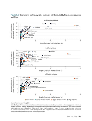 Destruction | 147
Figure 6.5 Clean energy technology value chains are still dominated by high-income countries
and China
Source: Rosenow and Mealy 2024.
Note: Each panel measures countries’ competitive dominance across traded products in a given supply chain in terms of
two key measures. Breadth represents a country’s export competitiveness across the raw materials, processed materials,
subcomponents, and end products of the supply chain. Depth measures a country’s export competitiveness in terms of
its average market share across supply chain products. The sample includes countries whose total number of value chain
products with a revealed comparative advantage exceeds 1.
High-income
Lower-middle-income
Low-income Upper-middle-income
China
Depth (average market share, %)
Breadth
(number
of
value
chain
products)
a. Solar photovoltaics
0
20
40
50
10
30 France
Germany
Japan
Korea, Rep.
Austria
Spain United States
United Kingdom
Congo, Dem. Rep.
Indonesia
Mexico
Türkiye
0 5 10 15 20
Italy
Malaysia
Depth (average market share, %)
0
5
Breadth
(number
of
value
chain
products)
10
20
15
c. Electric vehicles
0 5 10 15 20
Japan
Germany
United States
Congo, Dem. Rep.
China
Russian Federation
South Africa
Australia
Austria
Belgium
Norway
Spain
India
Brazil
United Kingdom
Depth (average market share, %)
Breadth
(number
of
value
chain
products)
0
20
40
60
10
30
50
b. Wind turbines
0 5 10 15 20
China
Germany
United States
Italy
Japan
India
Romania
Türkiye
Korea, Rep.
France
United Kingdom
Russian Federation
Mexico
Thailand
Malaysia
Tunisia
Bulgaria
Czechia
Congo, Dem. Rep.
 