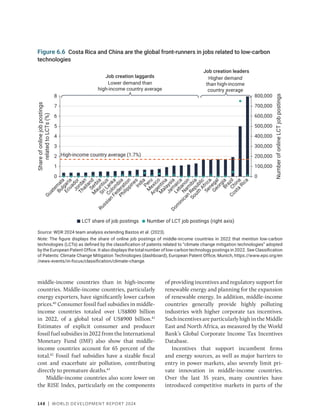 148 | WORLD DEVELOPMENT REPORT 2024
middle-income countries than in high-income
countries. Middle-income countries, ­
particularly
energy exporters, have significantly lower carbon
prices.40
Consumer fossil fuel subsidies in ­
middle-
income countries totaled over US$800 ­
billion
in 2022, of a global total of US$900 billion.41
Estimates of explicit consumer and producer
­fossil fuel subsidies in 2022 from the International
Monetary Fund (IMF) also show that middle-­
income countries account for 65 percent of the
total.42
Fossil fuel subsidies have a sizable fiscal
cost and exacerbate air pollution, contributing
directly to premature deaths.43
Middle-income countries also score lower on
the RISE Index, particularly on the components
of providing incentives and regulatory support for
renewable energy and planning for the expansion
of renewable energy. In addition, middle-­
income
countries generally provide highly polluting
industries with higher corporate tax incentives.
SuchincentivesareparticularlyhighintheMiddle
East and North Africa, as measured by the World
Bank’s Global Corporate Income Tax Incentives
Database.
Incentives that support incumbent firms
and energy sources, as well as major barriers to
entry in power markets, also severely limit pri-
vate innovation in middle-income countries.
Over the last 35 years, many countries have
introduced competitive markets in parts of the
Figure 6.6 Costa Rica and China are the global front-runners in jobs related to low-carbon
technologies
Source: WDR 2024 team analysis extending Bastos et al. (2023).
Note: The figure displays the share of online job postings of middle-income countries in 2022 that mention low-carbon
technologies (LCTs) as defined by the classification of patents related to “climate change mitigation technologies” adopted
by the European Patent Office. It also displays the total number of low-carbon technology postings in 2022. See Classification
of Patents: Climate Change Mitigation Technologies (dashboard), European Patent Office, Munich, https://www.epo.org/en​
/news-events/in-focus/classification/climate-change.
Number
of
online
LCT
job
postings
0
100,000
200,000
300,000
400,000
500,000
600,000
700,000
800,000
Job creation laggards
Lower demand than
high-income country average
Higher demand
than high-income
country average
Job creation leaders
0
1
2
3
High-income country average (1.7%)
4
5
6
7
8
G
u
a
t
e
m
a
l
a
B
u
l
g
a
r
i
a
E
c
u
a
d
o
r
J
o
r
d
a
n
T
h
a
i
l
a
n
d
S
e
r
b
i
a
M
a
u
r
i
t
i
u
s
S
r
i
L
a
n
k
a
C
o
l
o
m
b
i
a
R
u
s
s
i
a
n
F
e
d
e
r
a
t
i
o
n
P
h
i
l
i
p
p
i
n
e
s
I
n
d
i
a
P
e
r
u
M
e
x
i
c
o
A
r
g
e
n
t
i
n
a
M
a
l
a
y
s
i
a
J
a
m
a
i
c
a
L
e
b
a
n
o
n
N
a
m
i
b
i
a
D
o
m
i
n
i
c
a
n
R
e
p
u
b
l
i
c
S
o
u
t
h
A
f
r
i
c
a
S
e
n
e
g
a
l
G
e
o
r
g
i
a
B
r
a
z
i
l
C
h
i
n
a
C
o
s
t
a
R
i
c
a
Share
of
online
job
postings
related
to
LCTs
(%)
LCT share of job postings Number of LCT job postings (right axis)
 