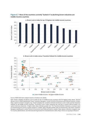 Destruction | 153
Figure 6.7 Most of the countries currently “locked in” to declining brown industries are
middle-income countries
a. Brown Lock-in Index for top 10 highest-risk middle-income countries
b. Brown Lock-in Index versus Transition Outlook for middle-income countries
0
0.5
1.0
1.5
2.0
2.5
3.0
3.5
I
r
a
q
L
i
b
y
a
A
n
g
o
l
a
E
q
u
a
t
o
r
i
a
l
G
u
i
n
e
a
A
z
e
r
b
a
i
j
a
n
N
i
g
e
r
i
a
A
l
g
e
r
i
a
T
u
r
k
m
e
n
i
s
t
a
n
T
i
m
o
r
-
L
e
s
t
e
G
a
b
o
n
Brown
Lock-in
Index
Transition
Outlook
Brown Lock-in Index
AGO
BOL
CIV
CMR
COG
DZA
EGY
GHA
IDN
IRN
KHM
MMR
MNG
MRT
NGA
NIC
PNG
SWZ
TLS
UZB
VUT
ARG AZE
BLR
BRA
COL
ECU
GAB
GNQ
IRQ
KAZ
LBY
LCA
MDV
NAM
RUS
TKM
TUV
VCT
–3.0
–2.5
–2.0
–1.5
–1.0
–0.5
0
0.5
1.0
1.5
2.0
2.5
–1.0 –0.5 0 0.5 1.0 1.5 2.0 2.5 3.0 3.5 4.0
Upper-middle-income
Lower-middle-income
Source: WDR 2024 team analysis based on Andres et al. (2023).
Note: Panel a displays the Brown Lock-in Index for the 10 middle-income countries with the highest index values. See BLI
(Brown Lock-in Index) (dashboard), Green Transition Navigator, London School of Economics and Political Science, London,
https://green-transition-navigator.org/. Panel b displays the correlation between the Brown Lock-in Index and the Transition
Outlook for all middle-income countries. The Brown Lock-in Index measures the risk that a country will be locked in to
carbon-intensive industries. A higher index value indicates greater risk. The Transition Outlook measures a country’s ease
of transitioning from brown to green products. A higher value indicates greater ease of transitioning. See Green Transition
Navigator (dashboard), London School of Economics and Political Science, London, https://green-transition-navigator.org/.
For country abbreviations, see International Organization for Standardization (ISO), https://www.iso.org/obp/ui/#search.
 