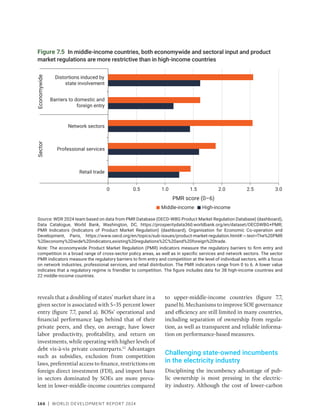 166 | WORLD DEVELOPMENT REPORT 2024
reveals that a doubling of states’ market share in a
given sector is associated with 5–35 percent lower
entry (figure 7.7, panel a). BOSs’ operational and
financial performance lags behind that of their
private peers, and they, on average, have lower
labor productivity, profitability, and return on
investments, while operating with higher levels of
debt vis-à-vis private counterparts.12
Advantages
such as subsidies, exclusion from competition
laws, preferential access to finance, restrictions on
foreign direct investment (FDI), and import bans
in sectors dominated by SOEs are more preva-
lent in lower-middle-income countries compared
to upper-middle-income countries (figure 7.7,
panel b). Mechanisms to improve SOE governance
and efficiency are still limited in many countries,
including separation of ownership from regula-
tion, as well as transparent and reliable informa-
tion on performance-based measures.
Challenging state-owned incumbents
in the electricity industry
Disciplining the incumbency advantage of pub-
lic ownership is most pressing in the electric-
ity industry. Although the cost of lower-carbon
Figure 7.5 In middle-income countries, both economywide and sectoral input and product
market regulations are more restrictive than in high-income countries
Source: WDR 2024 team based on data from PMR Database (OECD-WBG Product Market Regulation Database) (dashboard),
Data Catalogue, World Bank, Washington, DC, https://prosperitydata360.worldbank.org/en/dataset/OECDWBG+PMR;
PMR Indicators (Indicators of Product Market Regulation) (dashboard), Organisation for Economic Co-operation and
Development, Paris, https://www.oecd.org/en/topics/sub-issues/product-market-regulation.html#:~:text=The%20PMR​
%20economy%2Dwide%20indicators,existing%20regulations%2C%20and%20foreign%20trade.
Note: The economywide Product Market Regulation (PMR) indicators measure the regulatory barriers to firm entry and
competition in a broad range of cross-sector policy areas, as well as in specific services and network sectors. The sector
PMR indicators measure the regulatory barriers to firm entry and competition at the level of individual sectors, with a focus
on network industries, professional services, and retail distribution. The PMR indicators range from 0 to 6. A lower value
indicates that a regulatory regime is friendlier to competition. The figure includes data for 38 high-income countries and
22 middle-income countries.
0 0.5 1.0
PMR score (0–6)
1.5 2.0 2.5 3.0
Retail trade
Professional services
Network sectors
Barriers to domestic and
foreign entry
Sector
Economywide
Distortions induced by
state involvement
High-income
Middle-income
 