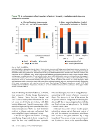 168 | WORLD DEVELOPMENT REPORT 2024
market with a 90 percent market share. In Poland,
four companies—Polska Grupa Energetyczna
(PGE), Tauron Polska Energia, Energa, and
Enea—­
control nearly three-fourths of the mar-
ket share in electricity production, with PGE
­
holding 40 percent. Poland’s transmission grid is
owned and operated by state-owned Polskie Sieci
Elektroenergetyczne.14
SOEs use their dominant
position to thwart entrants and protect their
markets by blocking technological change.
SOEs are also significant investors in energy,
contributing 36 percent of global energy invest-
ment. In low- and middle-income countries,
SOEs are the largest providers of energy finance—
accounting for 60 percent of energy investment
(figure 7.9). A concern is that SOEs account for
50 percent of fossil fuel power investment glob-
ally, notably due to expanding coal plants in India
and South Africa and gas plants in the Middle
East and North Africa.
SOEs can block entry of new market players
using their outsize market share and control of
the grid. To compete for customers, rival firms
need access to the grid controlled by a large
incumbent. Thus access pricing becomes import-
ant. Access prices are set by the sectoral regulator.
Figure 7.7 A state presence has important effects on firm entry, market concentration, and
preferential treatment
Source: World Bank 2023a.
Note: Panel a: Entry is based on the rate of entry of new firms in Romania and Türkiye and on the share of revenue accounted for
by young firms (less than five years old) in Brazil, Ecuador, and Viet Nam. Market concentration is captured by the Herfindahl-
Hirschman Index (HHI) (Herfindahl 1950; Hirschman 1964). For the World Bank Global Businesses of the State Database, see
Dall’Olio et al. (2022). Panel b: Direct (explicit) advantages are legal provisions that explicitly favor a group of market players
such as state-owned enterprises. These typically involve taxes, public debt, public procurement conditions, state support,
and exemptions to legal frameworks. Indirect (implicit) advantages are regulations and enforcement conditions that exist at
the product, sector, or economywide level but that, in practice, unlevel the playing field in favor of a group of players. These
typically involve import restrictions, bans on licenses, price or quota regulation, and poor antitrust enforcement. Businesses
of the state are enterprises with majority or minority state shareholdings. The figure is based on a sample of 58 World
Bank Country Private Sector Diagnostics, including 33 for lower-middle-income countries (LMICs) and 16 for upper-middle-
income countries (UMICs).
–40
–20
0
20
–30
–10
10
30
Entry Market concentration
(HHI)
Romania
Brazil
Türkiye
Ecuador
Viet Nam
0
5
10
15
20
25
30
35
Explicit Implicit
UMICs
Number
of
countries
Percent
Explicit Implicit
LMICs
Advantage identified
No advantage identified
a. Effects of doubling state presence
on firm entry and market concentration
b. Direct (explicit) and indirect (implicit)
advantages for businesses of the state
 