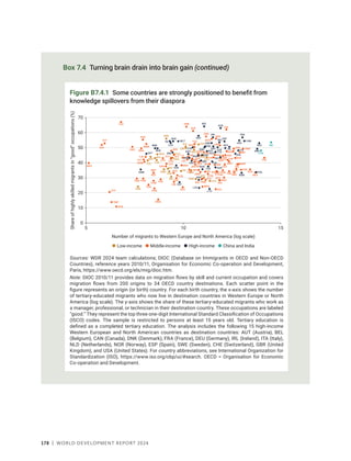 178 | WORLD DEVELOPMENT REPORT 2024
Box 7.4 Turning brain drain into brain gain (continued)
Figure B7.4.1 Some countries are strongly positioned to benefit from
knowledge spillovers from their diaspora
Sources: WDR 2024 team calculations; DIOC (Database on Immigrants in OECD and Non-OECD
Countries), reference years 2010/11, Organisation for Economic Co-operation and Development,
Paris, https://www.oecd.org/els/mig/dioc.htm.
Note: DIOC 2010/11 provides data on migration flows by skill and current occupation and covers
migration flows from 200 origins to 34 OECD country destinations. Each scatter point in the
figure represents an origin (or birth) country. For each birth country, the x-axis shows the number
of tertiary-educated migrants who now live in destination countries in Western Europe or North
America (log scale). The y-axis shows the share of these tertiary-educated migrants who work as
a manager, professional, or technician in their destination country. These occupations are labeled
“good.” They represent the top three one-digit International Standard Classification of Occupations
(ISCO) codes. The sample is restricted to persons at least 15 years old. Tertiary education is
defined as a completed tertiary education. The analysis includes the following 15 high-income
Western European and North American countries as destination countries: AUT (Austria), BEL
(Belgium), CAN (Canada), DNK (Denmark), FRA (France), DEU (Germany), IRL (Ireland), ITA (Italy),
NLD (Netherlands), NOR (Norway), ESP (Spain), SWE (Sweden), CHE (Switzerland), GBR (United
Kingdom), and USA (United States). For country abbreviations, see International Organization for
Standardization (ISO), https://www.iso.org/obp/ui/#search. OECD = Organisation for Economic
Co-operation and Development.
AFG
BDI
BFA
CAF
COD
ERI
ETH
GIN
GMB
GNB
LBR
MDG
MLI
MOZ
MWI
NER RWA
SDN
SLE
SOM
SYR
TCD
TGO
UGA
YEM
ZMB
AGO
ALB
ARG
ARM
AZE
BEN
BGD
BGR
BIH
BLR
BLZ
BOL
BRA
BTN
BWA
CIV
CMR
COG
COL
COM
CPV
CRI
CUB
DJI
DOM
DZA
ECU
EGY
FJI
FSM
GAB
GEO
GHA
GNQ
GTM
GUY
HND
HTI
IDN
IRN
IRQ
JAM
JOR
KAZ
KEN
KGZ
KHM
LAO
LBN
LBY
LCA
LKA
LSO
MAR
MDA
MDV
MEX
MKD
MMR
MNG
MRT
MUS
MYS
NAM
NGA
NIC
NPL PAK
PER
PHL
PNG
PRY
PSE
RUS
SEN
SLB
SLV
STP
SUR
SWZ
THA
TJK
TKM
TMP
TON
TUN TUR
TZA
UKR
UZB
VCT VEN
VNM
VUT
WSM
ZAF
ZWE
ARE
AUS
AUT
BEL
BHR
BHS
BRB
BRN
CAN
CHE
CHL
CYP
CZE
DEU
DNK
ESP
EST
FIN
FRA
GBR
GRC
HRV
HUN
IRL
ISL
ISR
ITA
JPN
KWT
LTU
LUX
LVA
MLT
NLD
NOR
NZL
OMN
PAN
POL
PRT
QAT
ROM
SAU
SGP
SVK
SVN
SWE
TTO
URY
USA
CHN
IND
0
20
40
60
10
30
50
70
Share
of
highly
skilled
migrants
in
“good”
occupations
(%)
5 10 15
Number of migrants to Western Europe and North America (log scale)
Low-income Middle-income High-income China and India
 