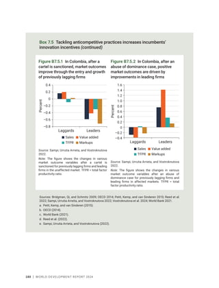 180 | WORLD DEVELOPMENT REPORT 2024
Sources: Bridgman, Qi, and Schmitz 2009; OECD 2014; Petit, Kemp, and van Sinderen 2015; Reed et al.
2022; Sampi, Urrutia Arreita, and Vostroknutova 2022; Vostroknutova et al. 2024; World Bank 2021.
a. Petit, Kemp, and van Sinderen (2015).
b. OECD (2014).
c. World Bank (2021).
d. Reed et al. (2022).
e. Sampi, Urrutia Arrieta, and Vostroknutova (2022).
Box 7.5 Tackling anticompetitive practices increases incumbents’
innovation incentives (continued)
Figure B7.5.1 In Colombia, after a
cartel is sanctioned, market outcomes
improve through the entry and growth
of previously lagging firms
Source: Sampi, Urrutia Arrieta, and Vostroknutova
2022.
Note: The figure shows the changes in various
market outcome variables after a cartel is
sanctioned for previously lagging firms and leading
firms in the unaffected market. TFPR = total factor
productivity ratio.
Percent
–0.8
–0.6
–0.4
–0.2
0
0.2
0.4
Laggards Leaders
Sales Value added
TFPR Markups
Figure B7.5.2 In Colombia, after an
abuse of dominance case, positive
market outcomes are driven by
improvements in leading firms
Source: Sampi, Urrutia Arrieta, and Vostroknutova
2022.
Note: The figure shows the changes in various
market outcome variables after an abuse of
dominance case for previously lagging firms and
leading firms in affected markets. TFPR = total
factor productivity ratio.
Percent
–0.4
–0.2
0
0.2
0.4
0.6
0.8
1.0
1.2
1.4
1.6
Sales Value added
TFPR Markups
Laggards Leaders
 