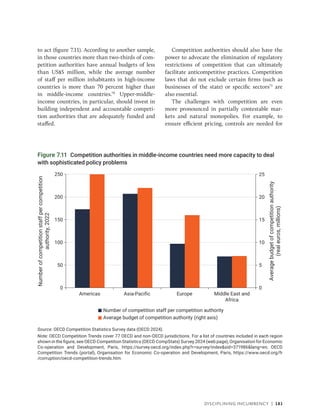 Disciplining Incumbency | 181
to act (figure 7.11). According to another sample,
in those countries more than two-thirds of com-
petition authorities have annual budgets of less
than US$5 million, while the average number
of staff per million inhabitants in high-income
countries is more than 70 percent higher than
in middle-income countries.70
Upper-middle-
income countries, in particular, should invest in
building independent and accountable competi-
tion authorities that are adequately funded and
staffed.
Competition authorities should also have the
power to advocate the elimination of regulatory
restrictions of competition that can ultimately
facilitate anticompetitive practices. Competition
laws that do not exclude certain firms (such as
businesses of the state) or specific sectors71
are
also essential.
The challenges with competition are even
more pronounced in partially contestable mar-
kets and natural monopolies. For example, to
ensure efficient pricing, controls are needed for
Figure 7.11 Competition authorities in middle-income countries need more capacity to deal
with sophisticated policy problems
Source: OECD Competition Statistics Survey data (OECD 2024).
Note: OECD Competition Trends cover 77 OECD and non-OECD jurisdictions. For a list of countries included in each region
shown in the figure, see OECD Competition Statistics (OECD CompStats) Survey 2024 (web page), Organisation for Economic
Co-operation and Development, Paris, https://survey.oecd.org/index.php?r=survey/indexsid=371986lang=en; OECD
Competition Trends (portal), Organisation for Economic Co-operation and Development, Paris, https://www.oecd.org/fr​
/­corruption/oecd-competition-trends.htm.
Number of competition staff per competition authority
Average budget of competition authority (right axis)
Average
budget
of
competition
authority
(real
euros,
millions)
Number
of
competition
staff
per
competition
authority,
2022
0
5
10
15
20
25
0
50
100
150
200
250
Americas Asia-Pacific Europe Middle East and
Africa
 