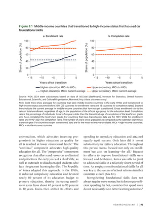 Rewarding Merit | 191
universalism, which advocates investing pro-
gressively in higher education as quality for
all is reached at lower educational levels.4
The
“universal” component advocates high-quality
education for all. The “progressive” component
recognizes that efforts and resources are limited
and prioritizes the early years of a child’s life, as
well as outreach to disadvantaged students who
face the greatest learning hurdles. The Republic
of Korea adopted this approach. In the 1950s,
it enforced compulsory education and devoted
nearly 80 percent of its education budget to
primary education, thereby increasing enroll-
ment rates from about 40 percent to 90 percent
in 10 years. Korea then shifted its efforts and
spending to secondary education and attained
equally rapid success. Only later did it invest
substantially in tertiary education. Throughout
this period, Korea focused not only on enroll-
ment but also on learning—for all.5
Because
its efforts to improve foundational skills were
focused and deliberate, Korea was able to pivot
to advanced skills in a relatively short period of
time. An emphasis on foundational skills for all
was key to the success of school reforms in other
countries as well (box 8.1).
Strengthening foundational skills does not
always require more money, but it does require effi-
cient spending. In fact, ­
countries that spend more
do not necessarily have better learning outcomes.6
Figure 8.1 Middle-income countries that transitioned to high-income status first focused on
foundational skills
Source: WDR 2024 team calculations based on data of UIS.Stat (dashboard), Institute for Statistics, United Nations
Educational, Scientific, and Cultural Organization, Montreal, http://data.uis.unesco.org/.
Note: Solid lines show averages for countries that were middle-income countries in the early 1990s and transitioned to
high-income status any time before 2019 (23 countries for enrollment rates and 15 countries for completion rates). Dashed
lines indicate the current average for middle-income countries that have not yet transitioned. Gross enrollment rate is the
ratio of total enrollment, regardless of age, to the population of the official age group for the education level. Completion
rate is the percentage of individuals three to five years older than the theoretical age of completion of the level’s last grade
who have completed the level’s last grade. For countries that have transitioned, data are for 1981–2022 for enrollment
rates and 1990–2021 for completion rates. The number of years since graduation is computed as the calendar year minus
transition year. For countries not yet transitioned, data are for the most recent year available. HICs = high-income countries;
MICs = middle-income countries.
Higher education, MICs to HICs
Higher education, MICs’ current average
Upper-secondary, MICs to HICs
Upper-secondary, MICs’ current average
a. Enrollment rate
0
20
40
60
80
100
–15
Share
of
population
(%)
–10 –5 0 5
Years since transition
b. Completion rate
0
20
40
60
80
100
–15
Share
of
population
(%)
–10 –5 0 5
Years since transition
 