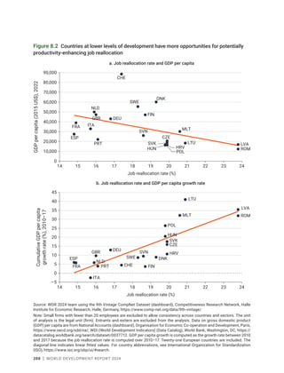 200 | WORLD DEVELOPMENT REPORT 2024
Figure 8.2 Countries at lower levels of development have more opportunities for potentially
productivity-enhancing job reallocation
Source: WDR 2024 team using the 9th Vintage CompNet Dataset (dashboard), Competitiveness Research Network, Halle
Institute for Economic Research, Halle, Germany, https://www.comp-net.org/data/9th-vintage/.
Note: Small firms with fewer than 20 employees are excluded to allow consistency across countries and sectors. The unit
of analysis is the legal unit (firm). Entrants and exiters are excluded from the analysis. Data on gross domestic product
(GDP) per capita are from National Accounts (dashboard), Organisation for Economic Co-operation and Development, Paris,
https://www.oecd.org/sdd/na/; WDI (World Development Indicators) (Data Catalog), World Bank, Washington, DC, https://
datacatalog.worldbank.org/search/dataset/0037712. GDP per capita growth is computed as the growth rate between 2010
and 2017 because the job reallocation rate is computed over 2010–17. Twenty-one European countries are included. The
diagonal line indicates linear fitted values. For country abbreviations, see International Organization for Standardization
(ISO), https://www.iso.org/obp/ui/#search.
HRV
CZE
DNK
FIN
FRA
DEU
HUN
ITA
LVA
LTU
MLT
NLD
POL
PRT
ROM
SVK
SVN
ESP SWE
CHE
GBR
–5
0
5
10
15
20
25
30
35
40
45
14 16 18 20 22
15 17 19 21 23 24
Cumulative
GDP
per
capita
growth
rate
(%),
2010–17
Job reallocation rate (%)
HRV
CZE
DNK
FIN
FRA
DEU
HUN
ITA
LVA
LTU
MLT
NLD
POL
PRT
ROM
SVK
SVN
ESP
SWE
CHE
GBR
0
10,000
20,000
30,000
40,000
50,000
60,000
70,000
80,000
90,000
14 16 18 20 22
15 17 19 21 23 24
GDP
per
capita
(2015
US$),
2022
Job reallocation rate (%)
b. Job reallocation rate and GDP per capita growth rate
a. Job reallocation rate and GDP per capita
 