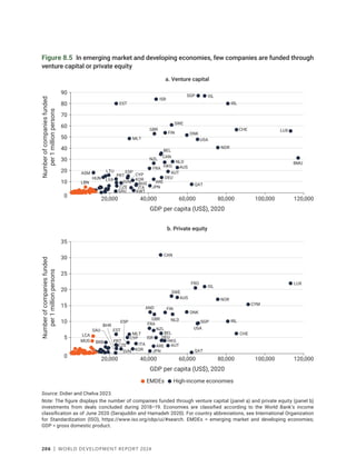 206 | WORLD DEVELOPMENT REPORT 2024
Figure 8.5 In emerging market and developing economies, few companies are funded through
venture capital or private equity
Source: Didier and Chelva 2023.
Note: The figure displays the number of companies funded through venture capital (panel a) and private equity (panel b)
investments from deals concluded during 2018–19. Economies are classified according to the World Bank’s income
classification as of June 2020 (Serajuddin and Hamadeh 2020). For country abbreviations, see International Organization
for Standardization (ISO), https://www.iso.org/obp/ui/#search. EMDEs = emerging market and developing economies;
GDP = gross domestic product.
ARE
AUS
AUT
BEL
BHS
BMU
CAN
CHE
CYP
CZE
DEU
DNK
ESP
EST
FIN
FRA
GBR
HKG
HUN
IRL
ISL
ISR
ITA JPN
KOR
KWT
LTU
LUX
LVA
MLT
NLD
NOR
NZL
PRT
QAT
SAU
SGP
SVN
SWE
USA
ASM
LBN
0
10
20
30
40
50
60
70
80
90
Number
of
companies
funded
per
1
million
persons
a. Venture capital
AND
ARE
AUS
AUT
BEL
BHR
BRB
CAN
CHE
CYM
CYP
CZE
DEU
DNK
ESP
EST
FIN
FRA
FRO
GBR
HKG
IRL
ISL
ISR
ITA
JPN
KOR
LUX
MLT
MUS
NLD
NOR
NZL
PRT
QAT
SAU
SGP
SVN
SWE
USA
LCA
0
5
10
15
20
25
30
35
20,000 40,000 60,000 80,000 100,000 120,000
Number
of
companies
funded
per
1
million
persons
GDP per capita (US$), 2020
20,000 40,000 60,000 80,000 100,000 120,000
GDP per capita (US$), 2020
b. Private equity
High-income economies
EMDEs
 