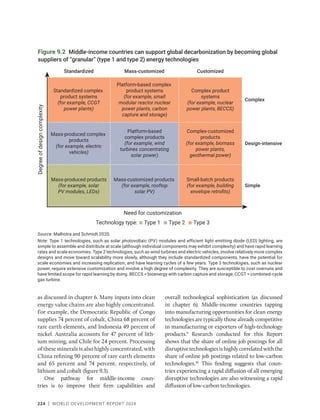 224 | WORLD DEVELOPMENT REPORT 2024
Figure 9.2 Middle-income countries can support global decarbonization by becoming global
suppliers of “granular” (type 1 and type 2) energy technologies
Source: Malhotra and Schmidt 2020.
Note: Type 1 technologies, such as solar photovoltaic (PV) modules and efficient light emitting diode (LED) lighting, are
simple to assemble and distribute at scale (although individual components may exhibit complexity) and have rapid learning
rates and scale economies. Type 2 technologies, such as wind turbines and electric vehicles, involve relatively more complex
designs and move toward scalability more slowly, although they include standardized components, have the potential for
scale economies and increasing replication, and have learning cycles of a few years. Type 3 technologies, such as nuclear
power, require extensive customization and involve a high degree of complexity. They are susceptible to cost overruns and
have limited scope for rapid learning by doing. BECCS = bioenergy with carbon capture and storage; CCGT = combined-cycle
gas turbine.
Standardized complex
product systems
(for example, CCGT
power plants)
Platform-based complex
product systems
(for example, small
modular reactor nuclear
power plants, carbon
capture and storage)
Complex product
systems
(for example, nuclear
power plants, BECCS)
Standardized
Degree
of
design
complexity
Need for customization
Mass-customized Customized
Mass-produced complex
products
(for example, electric
vehicles)
Platform-based
complex products
(for example, wind
turbines concentrating
solar power)
Complex-customized
products
(for example, biomass
power plants,
geothermal power)
Mass-produced products
(for example, solar
PV modules, LEDs)
Mass-customized products
(for example, rooftop
solar PV)
Small-batch products
(for example, building
envelope retrofits)
Complex
Design-intensive
Simple
Technology type: Type 1 Type 2 Type 3
as discussed in chapter 6. Many inputs into clean
energy value chains are also highly concentrated.
For example, the Democratic Republic of Congo
supplies 74 percent of cobalt, China 68 percent of
rare earth elements, and Indonesia 49 percent of
nickel. Australia accounts for 47 percent of lith-
ium mining, and Chile for 24 percent. Processing
of these minerals is also highly concentrated, with
China refining 90 percent of rare earth elements
and 65 percent and 74 percent, respectively, of
lithium and cobalt (figure 9.3).
One pathway for middle-income coun-
tries is to improve their firm capabilities and
overall technological sophistication (as discussed
in ­
chapter 6). Middle-income countries tapping
into manufacturing opportunities for clean energy
technologies are typically those already competitive
in manufacturing or exporters of high-­
technology
products.9
Research conducted for this Report
shows that the share of online job postings for all
disruptivetechnologiesishighlycorrelatedwiththe
share of online job postings related to low-­
carbon
technologies.10
This finding suggests that coun-
tries experiencing a rapid diffusion of all emerging
­
disruptive technologies are also witnessing a rapid
diffusion of low-carbon technologies.
 