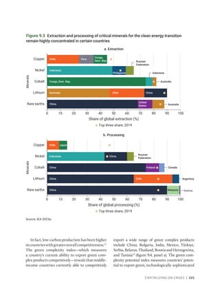 Capitalizing on Crises | 225
Figure 9.3 Extraction and processing of critical minerals for the clean energy transition
remain highly concentrated in certain countries
Source: IEA 2023a.
0 10 20 30 40 50 60 70 80 90 100
Rare earths
Lithium
Cobalt
Nickel
Minerals
a. Extraction
Share of global extraction (%)
Copper
Chile
United
States
Philippines
Top three share, 2019
China
China
Australia
Congo, Dem. Rep.
Indonesia
Chile Peru
Congo,
Dem. Rep.
0 10 20 30 40 50 60 70 80 90 100
Rare earths
Lithium
Cobalt
Nickel
Minerals
Share of global processing (%)
Copper
b. Processing
Argentina
China
Japan
Malaysia
Chile
Finland
Estonia
Top three share, 2019
China
China
China
Indonesia
Chile
Russian
Federation
Russian
Federation
Australia
Australia
Canada
Indonesia
In fact, low-carbon production has been higher
incountrieswithgreateroverallcompetitiveness.11
The green complexity index—which measures
a country’s current ability to export green com-
plex products competitively—reveals that middle-­
income countries currently able to competitively
export a wide range of green complex products
include China, Bulgaria, India, Mexico, Türkiye,
Serbia, Belarus, Thailand, Bosnia and Herzegovina,
and Tunisia12
(figure 9.4, panel a). The green com-
plexity potential index measures countries’ poten-
tial to export green, technologically sophisticated
 