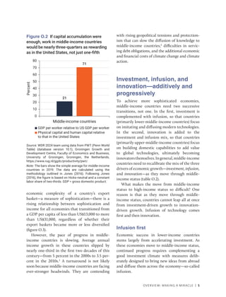 OVERVIEW: MAKING A MIRACLE | 5
economic complexity of a country’s export
basket—a measure of sophistication—there is a
rising relationship between sophistication and
income for all economies that transitioned from
a GDP per capita of less than US$13,000 to more
than US$31,000, regardless of whether their
export baskets became more or less diversified
(figure O.3).
However, the pace of progress in middle-­
income countries is slowing. Average annual
income growth in these countries slipped by
nearly one-third in the first two decades of this
century—from 5 percent in the 2000s to 3.5 per-
cent in the 2010s.3
A turnaround is not likely
soon because middle-income countries are facing
ever-stronger headwinds. They are contending
with rising geopolitical tensions and protection-
ism that can slow the diffusion of knowledge to
middle-income countries,4
difficulties in servic-
ing debt obligations, and the additional economic
and financial costs of climate change and climate
action.
Investment, infusion, and
innovation—additively and
progressively
To achieve more sophisticated economies,
middle-income countries need two successive
transitions, not one. In the first, investment is
complemented with infusion, so that countries
(primarily lower-middle-income countries) focus
on imitating and diffusing modern technologies.
In the second, innovation is added to the
investment and infusion mix, so that countries
(primarily upper-middle-income countries) focus
on building domestic capabilities to add value
to global technologies, ultimately becoming
innovatorsthemselves.Ingeneral,middle-income
countries need to recalibrate the mix of the three
drivers of economic growth—investment, infusion,
and innovation—as they move through middle-
income status (table O.2).
What makes the move from middle-income
status to high-income status so difficult? One
reason is that as they move through middle-
income status, countries cannot leap all at once
from investment-driven growth to innovation-
driven growth. Infusion of technology comes
first and then innovation.
Infusion first
Economic success in lower-income countries
stems largely from accelerating investment. As
these economies move to middle-income status,
continued progress requires complementing a
good investment climate with measures delib-
erately designed to bring new ideas from abroad
and diffuse them across the economy—so-called
infusion.
Figure O.2 If capital accumulation were
enough, work in middle-income countries
would be nearly three-quarters as rewarding
as in the United States, not just one-fifth
Source: WDR 2024 team using data from PWT (Penn World
Table) (database version 10.1), Groningen Growth and
Development Centre, Faculty of Economics and Business,
University of Groningen, Groningen, the Netherlands,
https://www.rug.nl/ggdc/productivity/pwt/.
Note: The bars show the simple average for middle-income
countries in 2019. The data are calculated using the
methodology outlined in Jones (2016). Following Jones
(2016), the figure is based on Hicks-neutral and a constant
labor share of two-thirds. GDP = gross domestic product.
0
10
20
30
40
50
60
70
80
21
71
Middle-income countries
Percent
GDP per worker relative to US GDP per worker
Physical capital and human capital relative
to that in the United States
 