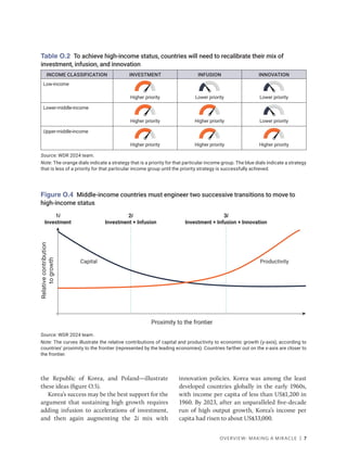 OVERVIEW: MAKING A MIRACLE | 7
the Republic of Korea, and Poland—illustrate
these ideas (figure O.5).
Korea’s success may be the best support for the
argument that sustaining high growth requires
adding infusion to accelerations of investment,
and then again augmenting the 2i mix with
innovation policies. Korea was among the least
developed countries globally in the early 1960s,
with income per capita of less than US$1,200 in
1960. By 2023, after an unparalleled five-decade
run of high output growth, Korea’s income per
capita had risen to about US$33,000.
Table O.2 To achieve high-income status, countries will need to recalibrate their mix of
­
investment, infusion, and innovation
INCOME CLASSIFICATION INVESTMENT INFUSION INNOVATION
Low-income
Higher priority Lower priority Lower priority
Lower-middle-income
Higher priority Higher priority Lower priority
Upper-middle-income
Higher priority Higher priority Higher priority
Source: WDR 2024 team.
Note: The orange dials indicate a strategy that is a priority for that particular income group. The blue dials indicate a strategy
that is less of a priority for that particular income group until the priority strategy is successfully achieved.
Source: WDR 2024 team.
Note: The curves illustrate the relative contributions of capital and productivity to economic growth (y-axis), according to
countries’ proximity to the frontier (represented by the leading economies). Countries farther out on the x-axis are closer to
the frontier.
Figure O.4 Middle-income countries must engineer two successive transitions to move to
high-income status
2i
Investment + Infusion
1i
Investment
3i
Investment + Infusion + Innovation
Capital Productivity
Relative
contribution
to
growth
Proximity to the frontier
 