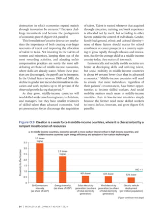 14 | WORLD DEVELOPMENT REPORT 2024
Figure O.9 Creation is a weak force in middle-income countries, where it is characterized by a
rampant misallocation of resources
a. In middle-income countries, economic growth is more carbon-intensive than in high-income countries, and
middle-income countries lag in energy efficiency and adoption of low-carbon technologies
0
0.5
1.0
1.5
2.0
2.5
3.0
3.5
GHG emissions
intensity
(as share of GDP)
Energy intensity
(as share of GDP)
Solar electricity
generation (as share
of total electricity
generation)
Wind electricity
generation (as share
of total electricity
generation)
Electric vehicle
deployment
(per million population)
3.5 times
higher
2.5 times
higher
HIC = 1
40% lower 42% lower 53% lower
Proximity
to
the
frontier
(Figure continues next page)
destruction in which economies expand mainly
through innovation by entrants.13
Entrants chal-
lenge incumbents and become the protagonists
of economic growth (figure O.8, panel b).
Thisformulation ofcreativedestruction empha-
sizes the importance of both creating ever-larger
reservoirs of talent and improving the allocation
of talent to tasks. Not investing in the talents of
women and minorities, keeping them out of the
most rewarding activities, and adopting unfair
compensation practices are surely the most self-­
defeating attributes of middle-income economies,
where skills are already scarce. When these prac-
tices are discouraged, the payoff can be immense.
In the United States between 1960 and 2010, the
decline in gender and racial discrimination in edu-
cation and work explains up to 40 ­
percent of the
observed growth during that period.14
As they grow, middle-income countries will
needskilledworkerssuchasengineers,technicians,
and managers, but they have smaller reservoirs
of skilled talent than advanced economies. And
yet preservation forces discourage the acquisition
of talent. Talent is wasted wherever that acquired
through education, training, and work experience
is allocated not by merit, but according to other
factors outside the control of individuals. Gender,
family background, ethnic and cultural identity—
none of these factors should matter for school
enrollment or career prospects in a country aspir-
ing to grow rapidly through infusion and innova-
tion. But for the average child in a middle-­
income
country today, they matter all too much.
Economically and socially mobile societies are
better at developing skills and utilizing talent,
but social mobility in middle-income countries
is about 40 percent lower than that in advanced
economies.15
Middle-income countries will need
to ensure that more individuals, regardless of
their parents’ circumstances, have better oppor-
tunities to become skilled workers. And social
mobility matters much more in middle-income
countries than in low-income countries simply
because the former need more skilled workers
to invest, infuse, innovate, and grow (figure O.9,
panel b).
 