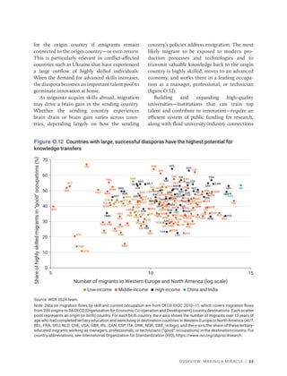 OVERVIEW: MAKING A MIRACLE | 23
for the origin country if emigrants remain
connected to the origin country—or even return.
This is particularly relevant in conflict-affected
countries such as Ukraine that have experienced
a large outflow of highly skilled individuals.
When the demand for advanced skills increases,
the diaspora becomes an important talent pool to
germinate innovation at home.
As migrants acquire skills abroad, migration
may drive a brain gain in the sending ­
country.
Whether the sending country experiences
brain drain or brain gain varies across coun-
tries, depending largely on how the sending
country’s policies address emigration. The most
likely migrant to be exposed to modern pro-
duction processes and technologies and to
transmit valuable knowledge back to the origin
country is highly skilled, moves to an advanced
economy, and works there in a leading occupa-
tion as a manager, professional, or technician
­(figure O.12).
Building and expanding high-quality
universities—institutions that can train top
talent and contribute to innovation—require an
efficient system of public funding for research,
along with fluid university-industry connections
Source: WDR 2024 team.
Note: Data on migration flows by skill and current occupation are from OECD DIOC 2010–11, which covers migration flows
from 200 origins to 34 OECD (Organisation for Economic Co-operation and Development) country destinations. Each scatter
point represents an origin (or birth) country. For each birth country, the x-axis shows the number of migrants over 15 years of
age who had completed tertiary education and were living in destination countries in Western Europe or North America (AUT,
BEL, FRA, DEU, NLD, CHE, USA, GBR, IRL, CAN, ESP, ITA, DNK, NOR, SWE; in logs), and the y-axis the share of these tertiary-
educated migrants working as managers, professionals, or technicians (“good” occupations) in the destination country. For
country abbreviations, see International Organization for Standardization (ISO), https://www.iso.org/obp/ui/#search.
Figure O.12 Countries with large, successful diasporas have the highest potential for
knowledge transfers
AFG
BDI
BFA
CAF
COD
ERI
ETH
GIN
GMB
GNB
LBR
MDG
MLI
MOZ
MWI
NER RWA
SDN
SLE
SOM
SYR
TCD
TGO
UGA
YEM
ZMB
AGO
ALB
ARG
ARM
AZE
BEN
BGD
BGR
BIH
BLR
BLZ
BOL
BRA
BTN
BWA
CIV
CMR
COG
COL
COM
CPV
CRI
CUB
DJI
DOM
DZA
ECU
EGY
FJI
FSM
GAB
GEO
GHA
GNQ
GTM
GUY
HND
HTI
IDN
IRN
IRQ
JAM
JOR
KAZ
KEN
KGZ
KHM
LAO
LBN
LBY
LCA
LKA
LSO
MAR
MDA
MDV
MEX
MKD
MMR
MNG
MRT
MUS
MYS
NAM
NGA
NIC
NPL PAK
PER
PHL
PNG
PRY
PSE
RUS
SEN
SLB
SLV
STP
SUR
SWZ
THA
TJK
TKM
TMP
TON
TUN TUR
TZA
UKR
UZB
VCT VEN
VNM
VUT
WSM
ZAF
ZWE
ARE
AUS
AUT
BEL
BHR
BHS
BRB
BRN
CAN
CHE
CHL
CYP
CZE
DEU
DNK
ESP
EST
FIN
FRA
GBR
GRC
HRV
HUN
IRL
ISL
ISR
ITA
JPN
KWT
LTU
LUX
LVA
MLT
NLD
NOR
NZL
OMN
PAN
POL
PRT
QAT
ROM
SAU
SGP
SVK
SVN
SWE
TTO
URY
USA
CHN
IND
0
20
40
60
10
30
50
70
Share
of
highly
skilled
migrants
in
“good”
occupations
(%)
5 10 15
Number of migrants to Western Europe and North America (log scale)
Low-income Middle-income High-income China and India
 