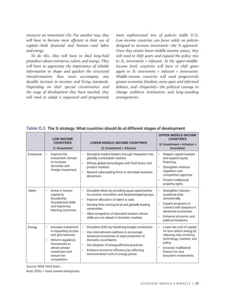 OVERVIEW: MAKING A MIRACLE | 27
resources on innovation (3i). Put another way, they
will have to become more efficient in their use of
capital—both financial and human—and labor
and energy.
To do this, they will have to shed long-held
prejudices about enterprise, talent, and energy. They
will have to appreciate the importance of reliable
information to shape and quicken the structural
transformations that must accompany any
durable increase in incomes and living standards.
Depending on their special circumstance and
the stage of development they have reached, they
will need to adopt a sequenced and progressively
more sophisticated mix of policies (table O.3).
Low-income countries can focus solely on policies
designed to increase investment—the 1i approach.
Once they attain lower-middle-income status, they
will need to shift gears and expand the policy mix
to 2i, investment + infusion. At the upper-middle-
income level, countries will have to shift gears
again to 3i: investment + infusion + innovation.
Middle-income countries will need progressively
greater economic freedom, more open and informed
debates, and—frequently—the political courage to
change stubborn institutions and long-standing
arrangements.
Table O.3 The 3i strategy: What countries should do at different stages of development
LOW-INCOME
COUNTRIES
1i: Investment
LOWER-MIDDLE-INCOME COUNTRIES
2i: Investment + Infusion
UPPER-MIDDLE-INCOME
COUNTRIES
3i: Investment + Infusion +
Innovation
Enterprise • Improve the
investment climate
to increase
domestic and
foreign investment.
• Discipline market leaders through integration into
globally contestable markets.
• Diffuse global technologies with fluid factor and
product markets.
• Reward value-adding firms to stimulate business
dynamism.
• Deepen capital markets
and expand equity
financing.
• Strengthen antitrust
regulation and
competition agencies.
• Protect intellectual
property rights.
Talent • Invest in human
capital by
broadening
foundational skills
and improving
learning outcomes.
• Discipline elites by providing equal opportunities
for women, minorities, and disadvantaged groups.
• Improve allocation of talent to task.
• Develop links among local and globally leading
universities.
• Allow emigration of educated workers whose
skills are not valued in domestic markets.
• Strengthen industry-
academia links
domestically.
• Expand programs to
connect with diaspora in
advanced economies.
• Enhance economic and
political freedoms.
Energy • Increase investment
in expanding access
and grid networks.
• Reform regulatory
frameworks to
attract private
investment and
ensure fair
competition.
• Discipline SOEs by hardening budget constraints.
• Use international coalitions to encourage
advanced economies to ease protection of
domestic incumbents.
• Aid adoption of energy-efficient practices.
• Enhance economic efficiency by reflecting
environmental costs in energy prices.
• Lower the cost of capital
for low-carbon energy by
reducing risks involving
technology, markets, and
policy.
• Increase multilateral
finance for very
long-term investments.
Source: WDR 2024 team.
Note: SOEs = state-owned enterprises.
 