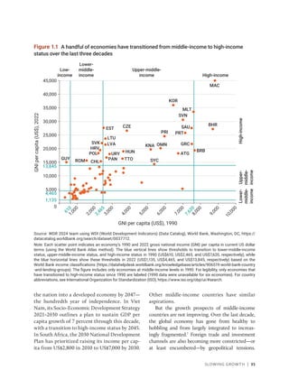 Slowing Growth | 35
the nation into a developed economy by 2047—
the hundredth year of independence. In Viet
Nam, its Socio-Economic Development Strategy
2021–2030 outlines a plan to sustain GDP per
capita growth of 7 percent through this decade,
with a transition to high-income status by 2045.
In South Africa, the 2030 National Development
Plan has prioritized raising its income per cap-
ita from US$2,800 in 2010 to US$7,000 by 2030.
Other middle-income countries have similar
aspirations.
But the growth prospects of middle-income
countries are not improving. Over the last decade,
the global economy has gone from healthy to
­
hobbling and from largely integrated to increas-
ingly fragmented.7
Foreign trade and investment
channels are also becoming more constricted—or
at least encumbered—by geopolitical tensions.
Figure 1.1 A handful of economies have transitioned from middle-income to high-income
status over the last three decades
Source: WDR 2024 team using WDI (World Development Indicators) (Data Catalog), World Bank, Washington, DC, https://
datacatalog.worldbank.org/search/dataset/0037712.
Note: Each scatter point indicates an economy’s 1990 and 2022 gross national income (GNI) per capita in current US dollar
terms (using the World Bank Atlas method). The blue vertical lines show thresholds to transition to lower-middle-income
status, upper-middle-income status, and high-income status in 1990 (US$610, US$2,465, and US$7,620, respectively), while
the blue horizontal lines show these thresholds in 2022 (US$1,135, US$4,465, and US$13,845, respectively) based on the
World Bank income classifications (https://datahelpdesk.worldbank.org/knowledgebase/articles/906519-world-bank-country​
-and-lending-groups). The figure includes only economies at middle-income levels in 1990. For legibility, only economies that
have transitioned to high-income status since 1990 are labeled (1990 data were unavailable for six economies). For country
abbreviations, see International Organization for Standardization (ISO), https://www.iso.org/obp/ui/#search.
GUY
CHL
PAN
POL
ROM
HRV
CZE
SVK
ATG
BHR
BRB
GRC
HUN
KOR
MAC
MLT
OMN
PRT
PRI
SAU
SYC
KNA
TTO
URY
EST
LVA
LTU
SVN
0
5,000
10,000
15,000
20,000
25,000
30,000
35,000
40,000
45,000
1
,
0
0
0
2
,
0
0
0
3
,
0
0
0
4
,
0
0
0
5
,
0
0
0
6
,
0
0
0
7
,
0
0
0
8
,
0
0
0
9
,
0
0
0
1
0
,
0
0
0
GNI
per
capita
(US$),
2022
GNI per capita (US$), 1990
Low-
income
Lower-
middle-
income
Upper-middle-
income High-income
High-income
Upper-
middle-
income
Lower-
middle-
income
6
1
0
2
,
4
6
5
7
,
6
2
0
1,135
4,465
13,845
 