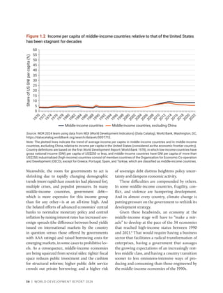 36 | WORLD DEVELOPMENT REPORT 2024
Meanwhile, the room for governments to act is
shrinking due to rapidly changing demographic
trends (more rapid than countries had planned for),
multiple crises, and populist pressures. In many
­
middle-income ­
countries, government debt—
which is more ­
expensive for this income group
than for any other—is at an all-time high. And
the belated efforts of advanced economies’ central
banks to normalize monetary policy and control
inflation by raising interest rates has increased sov-
ereign spreads (the difference between bond yields
issued on international markets by the country
in question versus those offered by governments
with AAA ratings) and raised borrowing costs for
emerging markets, in some cases to prohibitive lev-
els. As a consequence, middle-­
income economies
are being squeezed from several sides: tighter fiscal
space reduces public investment and the cushion
for structural reforms; higher public debt service
crowds out private borrowing; and a higher risk
of sovereign debt distress heightens policy uncer-
tainty and dampens economic activity.
These difficulties are compounded by others.
In some middle-income countries, fragility, con-
flict, and violence are hampering development.
And in almost every country, climate change is
putting pressure on the government to rethink its
development strategy.
Given these headwinds, an economy at the
middle-income stage will have to “make a mir-
acle” to develop at the pace of the 34 economies
that reached high-income status between 1990
and 2021.8
That would require having a business
sector that facilitates a radical transformation of
enterprises, having a government that assuages
the growing expectations of an increasingly rest-
less middle class, and having a country transition
sooner to less emissions-intensive ways of pro-
ducing and consuming than those engineered by
the middle-income economies of the 1990s.
Figure 1.2 Income per capita of middle-income countries relative to that of the United States
has been stagnant for decades
Source: WDR 2024 team using data from WDI (World Development Indicators) (Data Catalog), World Bank, Washington, DC,
https://datacatalog.worldbank.org/search/dataset/0037712.
Note: The plotted lines indicate the trend of average income per capita in middle-income countries and in middle-income
countries, excluding China, relative to income per capita in the United States (considered as the economic frontier country).
Country definitions are based on the first World Development Report (World Bank 1978), in which low-income countries have
gross national income (GNI) per capita of US$250 or less, and middle-income countries have GNI per capita of more than
US$250; industrialized (high-income) countries consist of member countries of the Organisation for Economic Co-operation
and Development (OECD), except for Greece, Portugal, Spain, and Türkiye, which are classified as middle-income countries.
0
5
10
15
20
25
30
35
40
50
45
60
55
1
9
7
0
1
9
7
2
1
9
7
4
1
9
7
6
1
9
7
8
1
9
8
0
1
9
8
2
1
9
8
4
1
9
8
6
1
9
8
8
1
9
9
0
1
9
9
2
1
9
9
4
1
9
9
6
1
9
9
8
2
0
0
0
2
0
0
2
2
0
0
4
2
0
0
6
2
0
0
8
2
0
1
0
2
0
1
2
2
0
1
4
2
0
1
6
2
0
1
8
2
0
2
0
2
0
2
2
Share
of
US
GNI
per
capita
(%)
Middle-income countries Middle-income countries, excluding China
 