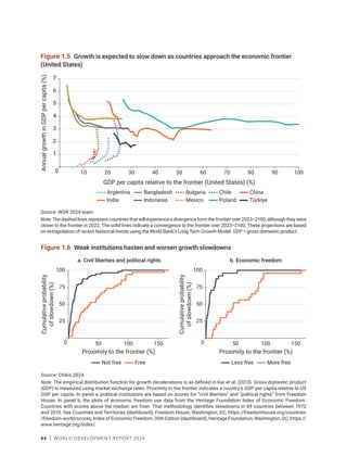 44 | WORLD DEVELOPMENT REPORT 2024
Figure 1.5 Growth is expected to slow down as countries approach the economic frontier
(United States)
Source: WDR 2024 team.
Note: The dashed lines represent countries that will experience a divergence from the frontier over 2023–2100, although they were
closer to the frontier in 2022. The solid lines indicate a convergence to the frontier over 2023–2100. These projections are based
on extrapolation of recent historical trends using the World Bank’s Long Term Growth Model. GDP = gross domestic product.
0
1
2
3
4
5
6
7
10 20 30 40 50 60 70 80 90 100
Annual
growth
in
GDP
per
capita
(%)
GDP per capita relative to the frontier (United States) (%)
Türkiye
China
Bangladesh
Indonesia Poland
Chile
India
Argentina Bulgaria
Mexico
Source: Chikis 2024.
Note: The empirical distribution function for growth decelerations is as defined in Kar et al. (2013). Gross domestic product
(GDP) is measured using market exchange rates. Proximity to the frontier indicates a country’s GDP per capita relative to US
GDP per capita. In panel a, political institutions are based on scores for “civil liberties” and “political rights” from Freedom
House. In panel b, the plots of economic freedom use data from the Heritage Foundation Index of Economic Freedom.
Countries with scores above the median are freer. That methodology identifies slowdowns in 69 countries between 1972
and 2010. See Countries and Territories (dashboard), Freedom House, Washington, DC, https://freedomhouse.org/countries​
/freedom-world/scores; Index of Economic Freedom, 30th Edition (dashboard), Heritage Foundation, Washington, DC, https://
www.heritage.org/index/.
Figure 1.6 Weak institutions hasten and worsen growth slowdowns
Less free More free
25
50
75
100
0 50 100 150
Proximity to the frontier (%)
b. Economic freedom
Cumulative
probability
of
slowdown
(%)
25
50
75
100
0 50 100 150
Proximity to the frontier (%)
Cumulative
probability
of
slowdown
(%)
Not free Free
a. Civil liberties and political rights
 