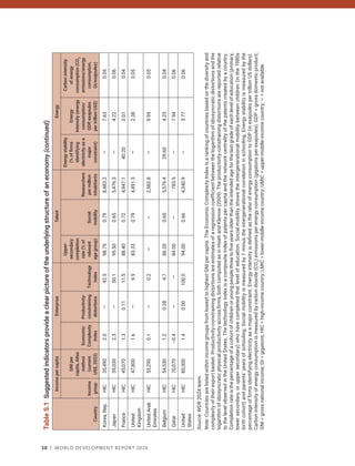 50 | WORLD DEVELOPMENT REPORT 2024
Table
S.1
Suggested
indicators
provide
a
clear
picture
of
the
underlying
structure
of
an
economy
(continued)
Country
Income
per
capita
Enterprise
Talent
Energy
Income
group
GNI
per
capita,
Atlas
method
(current
US$,
2023)
Economic
Complexity
Index
Productivity-
constraining
distortions
Technology
index
Upper-
secondary
completion
rate
(%
of
relevant
age
group)
Social
mobility
Researchers
per
million
inhabitants
Energy
stability
(%
of
firms
identifying
electricity
as
a
major
constraint)
Energy
intensity
(energy
consumption/
GDP
,
exajoules
per
trillion
US$)
Carbon
intensity
of
energy
consumption
(CO
2
emissions/energy
consumption,
Gt/exajoules)
Korea,
Rep.
HIC
35,490
2.0
—
92.5
98.75
0.79
8,483.2
—
7.63
0.05
Japan
HIC
39,030
2.3
—
50.1
95.50
0.65
5,476.3
—
4.22
0.06
France
HIC
45,070
1.3
0.11
11.5
88.40
0.72
4,947.1
40.20
3.01
0.04
United
Kingdom
HIC
47,800
1.6
—
9.9
83.33
0.79
4,491.3
—
2.38
0.05
United
Arab
Emirates
HIC
53,290
0.1
—
0.2
—
—
2,582.8
—
9.95
0.05
Belgium
HIC
54,530
1.2
0.28
4.7
86.20
0.65
5,576.4
29.60
4.23
0.04
Qatar
HIC
70,070
–0.4
—
—
84.00
—
783.5
—
7.94
0.06
United
States
HIC
80,300
1.4
0.00
100.0
94.00
0.66
4,340.9
—
3.77
0.06
Source:
WDR
2024
team.
Note:
Countries
are
listed
within
income
groups
from
lowest
to
highest
GNI
per
capita.
The
Economic
Complexity
Index
is
a
ranking
of
countries
based
on
the
diversity
and
complexity
of
their
export
basket.
Productivity-constraining
distortions
are
estimates
of
a
regression
coefficient
between
the
logarithm
of
idiosyncratic
distortions
and
the
logarithm
of
idiosyncratic
physical
productivity
across
firms,
both
computed
as
in
Hsieh
and
Klenow
(2009).
The
productivity-constraining
distortions
are
reported
relative
to
the
level
observed
in
the
United
States.
The
technology
index
is
a
composite
index
of
patents
per
capita
and
the
network
centrality
of
the
patents
created
by
a
country.
Completion
rate
is
the
percentage
of
a
cohort
of
children
or
young
people
three
to
five
years
older
than
the
intended
age
for
the
last
grade
of
each
level
of
education
(primary,
lower
secondary,
or
upper
secondary)
who
have
completed
that
level
of
education.
Social
mobility
shows
the
intergenerational
mobility
between
children
(in
the
1980s
birth
cohort)
and
parents’
years
of
schooling.
Social
mobility
is
measured
by
1
minus
the
intergenerational
correlation
in
schooling.
Energy
stability
is
measured
by
the
percentage
of
firms
identifying
electricity
as
a
major
constraint.
Energy
intensity
is
defined
as
the
ratio
of
energy
consumption
to
GDP
(in
exajoules
per
trillion
US
dollars).
Carbon
intensity
of
energy
consumption
is
measured
by
carbon
dioxide
(CO
2
)
emissions
per
energy
consumption
(gigatons
per
exajoules).
GDP
=
gross
domestic
product;
GNI
=
gross
national
income;
Gt
=
gigatons;
HIC
=
high-income
country;
LMIC
=
lower-middle-income
country;
UMIC
=
upper-middle-income
country;
—
=
not
available.
 