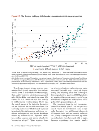 58 | WORLD DEVELOPMENT REPORT 2024
To undertake infusion at scale, however, coun-
tries need both globally competitive firms and spe-
cialized talent. As firms adopt newer technologies,
their need for engineers, scientists, managers, and
other highly skilled professionals increases. The
variety and skill content of work also increase
in middle-income countries (figure 2.3). In fact,
the central feature of the Industrial Revolution
and its aftermath was the slow shift from tacit
knowledge that is not codified or easily expressed
(as embodied in craftsmanship and simple pro-
duction techniques) to more formal knowledge
created by mathematicians, physicists, chem-
ists, medical doctors, and people schooled in
“engineering science.”11
Today, graduates from
the science, technology, engineering, and math-
ematics (STEM) fields play a central role in gen-
erating and spreading ideas and technologies.
Encouragingly, three-quarters of STEM graduates
are now in middle-income countries, and Chinese
and Indian STEM graduates make up about half of
global STEM graduates (figure 2.4).
The example of Korea, the only country ever
to sustain economic growth that averaged more
than 5 percent for more than 50 years, is espe-
cially illustrative. How did Korean industry do
it? Domestic firms such as Samsung embarked
on a journey that began with infusion. By licens-
ing technologies from Sanyo and NEC in Japan,
Samsung transitioned from making noodles
Source: WDR 2024 team using DataBank: Jobs, World Bank, Washington, DC, https://databank.worldbank.org/source​
/­jobs; WDI (World Development Indicators) (Data Catalog), World Bank, Washington, DC, https://datacatalog.worldbank.org​
/­search/dataset/0037712.
Note: Skilled workers consist of the top three International Standard Classification of Occupations (ISCO) codes (“Legislators,
sr. officials, managers”; “Professionals”; “Technicians and associate professionals”). See ISCO (International Standard
Classification of Occupations), International Labour Organization, Geneva, https://ilostat.ilo.org/methods/concepts-and​
-definitions/classification-occupation/. GDP = gross domestic product; PPP = purchasing power parity.
Figure 2.3 The demand for highly skilled workers increases in middle-income countries
0
20
40
50
10
30
60
Share
of
highly
skilled
workers
in
labor
force
(%)
20 40 60 80
GDP per capita (constant PPP 2017 US$1,000, log scale)
Low-income High-income
Middle-income
 