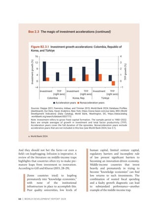 66 | WORLD DEVELOPMENT REPORT 2024
a. World Bank 2024.
Box 2.3 The magic of investment accelerations (continued)
And they should not bet the farm—or even a
field—on leapfrogging. Infusion is imperative. A
review of the literature on middle-income traps
highlights that countries often try to make pre-
mature leaps from investment to innovation.
According to Gill and Kharas (2015, 28–29),

[Some countries tried] to leapfrog
prematurely into “knowledge economies,”
with none of the institutional
infrastructure in place to accomplish this.
Poor quality universities, low levels of
human capital, limited venture capital,
­
regulatory ­
barriers and incomplete rule
of law present significant barriers to
becoming an innovation-driven economy.
Middle-income countries that invest
heavily and prematurely in trying to
become “knowledge economies” can find
low returns to such investments. The
combination of wasted fiscal spending
and a faulty growth diagnostic can lead
to substandard performance—another
example of the middle-income trap.
Figure B2.3.1 Investment growth accelerations: Colombia, Republic of
Korea, and Türkiye
Sources: Dieppe 2021; Feenstra, Inklaar, and Timmer 2015; World Bank 2024; Database Profiles
(dashboard), Our Data, Haver Analytics, New York, https://www.haver.com/our-data; WDI (World
Development Indicators) (Data Catalog), World Bank, Washington, DC, https://datacatalog​
.worldbank​.org/search/dataset/0037712.
Note: Investment refers to gross fixed capital formation. The sample period is 1980–2022.
Bars are simple averages of growth in investment and total factor productivity (TFP).
Acceleration years cover the full duration of the episodes. Nonacceleration years exclude
acceleration years that are not included in this box (see World Bank 2024, box 3.1).
–1
0
1
2
3
4
–4
0
4
8
12
16
Investment TFP
(right axis)
Investment TFP
(right axis)
Investment TFP
(right axis)
Colombia Korea, Rep. Türkiye
Acceleration years Nonacceleration years
Investment
growth
(%)
TFP
growth
(%)
 