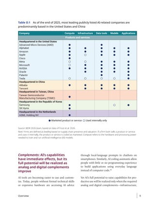 Complements: AI’s capabilities
have immediate effects, but its
full potential will be realized as
analog and digital complements
improve
AI tools are becoming easier to use and custom-
ize. Today, people without formal technical skills
or expensive hardware are accessing AI advice
through local-language prompts in chatbots on
smartphones. Similarly, AI coding assistants allow
people with little or no programming experience
to build applications using everyday language
instead of computer code.34
Yet AI’s full potential to raise capabilities for pro-
ductive use will be realized only when the required
analog and digital complements—infrastructure,
Table O.1 As of the end of 2025, most leading publicly listed AI-related companies are
predominantly based in the United States and China
NVIDIA
Apple
Alphabet
Microsoft
Amazon
Meta
Tesla
Oracle
Palantir
Cisco
Alibaba
Tencent
Taiwan Semiconductor
Manufacturing Company (TSMC)
Samsung
SK Hynix
ASML Holding NV
Infrastructure
Compute
Company Data tools Applications
Models
Advanced Micro Devices (AMD)
Marketed product or service Used internally only
Headquartered in the United States
Headquartered in China
Headquartered in Taiwan, China
Headquartered in the Republic of Korea
Headquartered in the Netherlands
Products and services
Source: WDR 2026 team, based on data of Frost et al. 2026.
Note: Firms are defined as leading based on supply chain presence and valuation. If a firm both sells a product or service
and uses it internally, the product or service is coded as marketed. Compute refers to the hardware and processing power
needed to train and run artificial intelligence (AI) models.
Overview 9
 